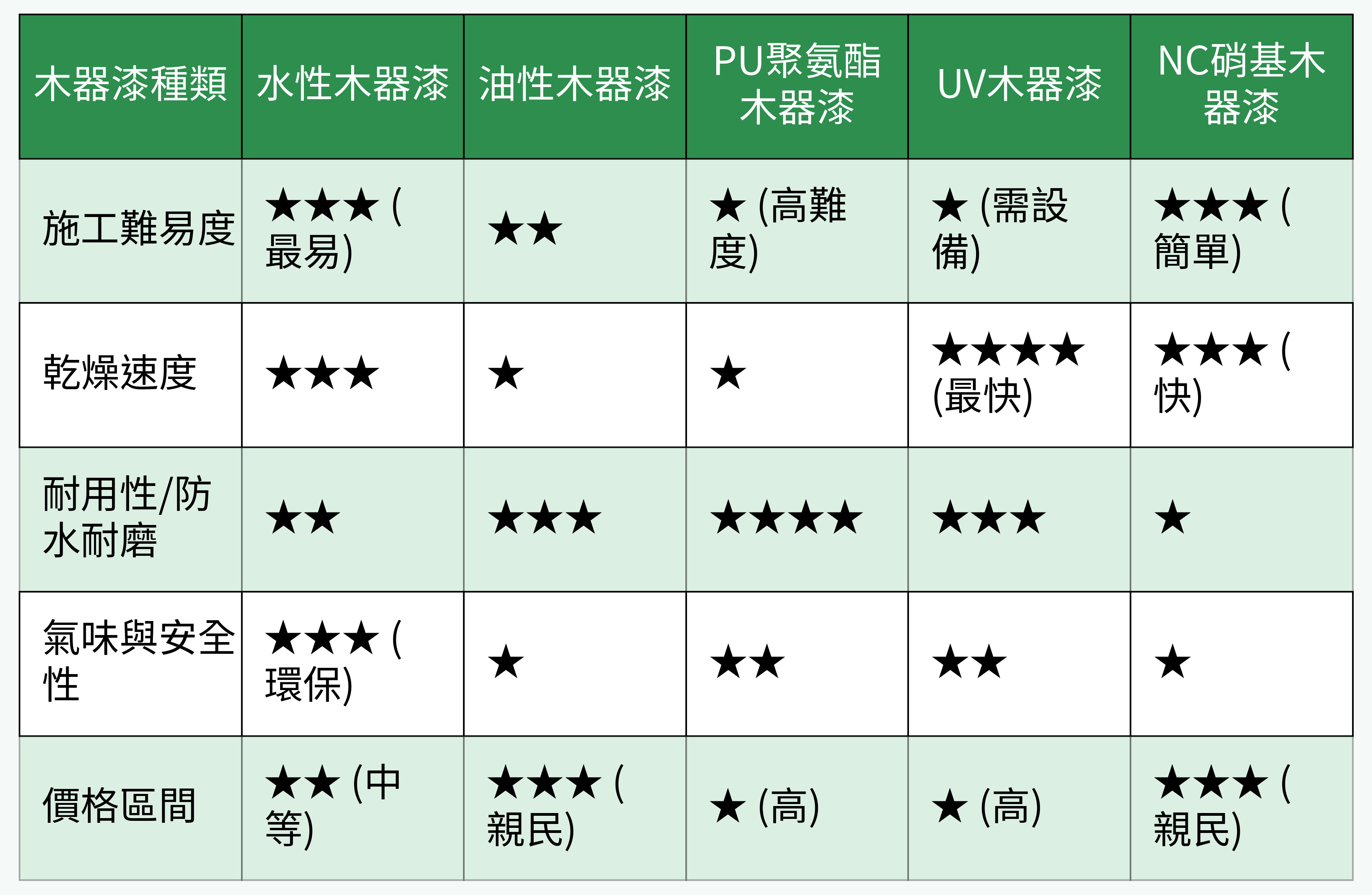 木器漆五大種類特性比較表