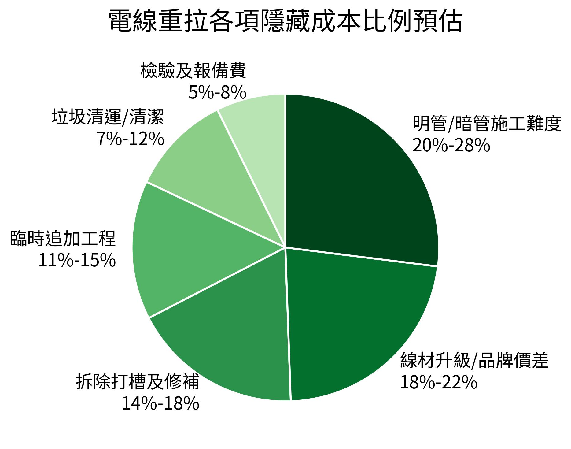 電線重拉各項隱藏成本比例預估