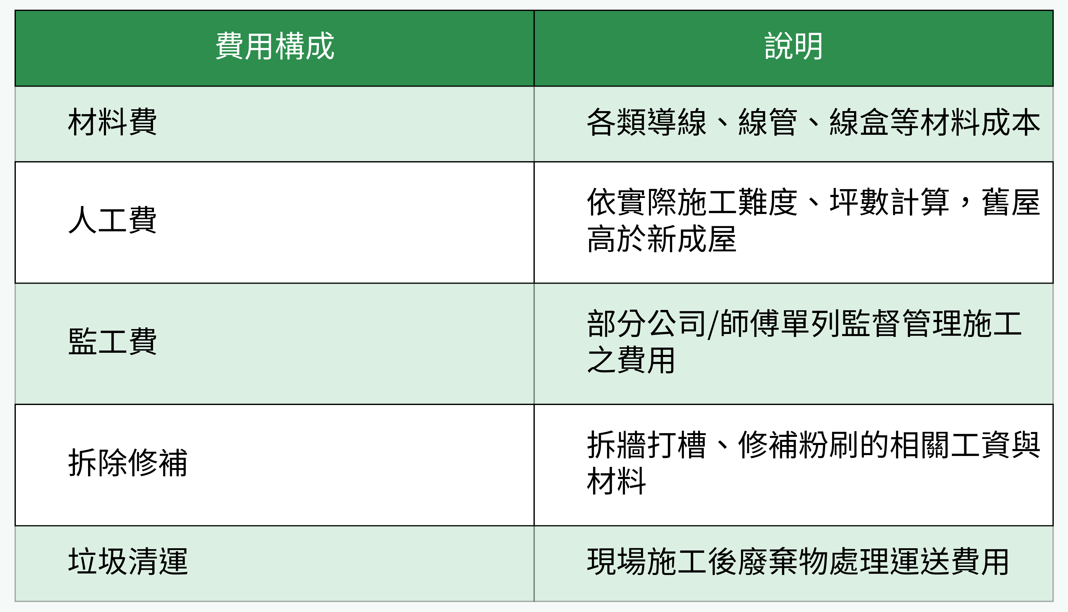 費用構成對比表圖片
