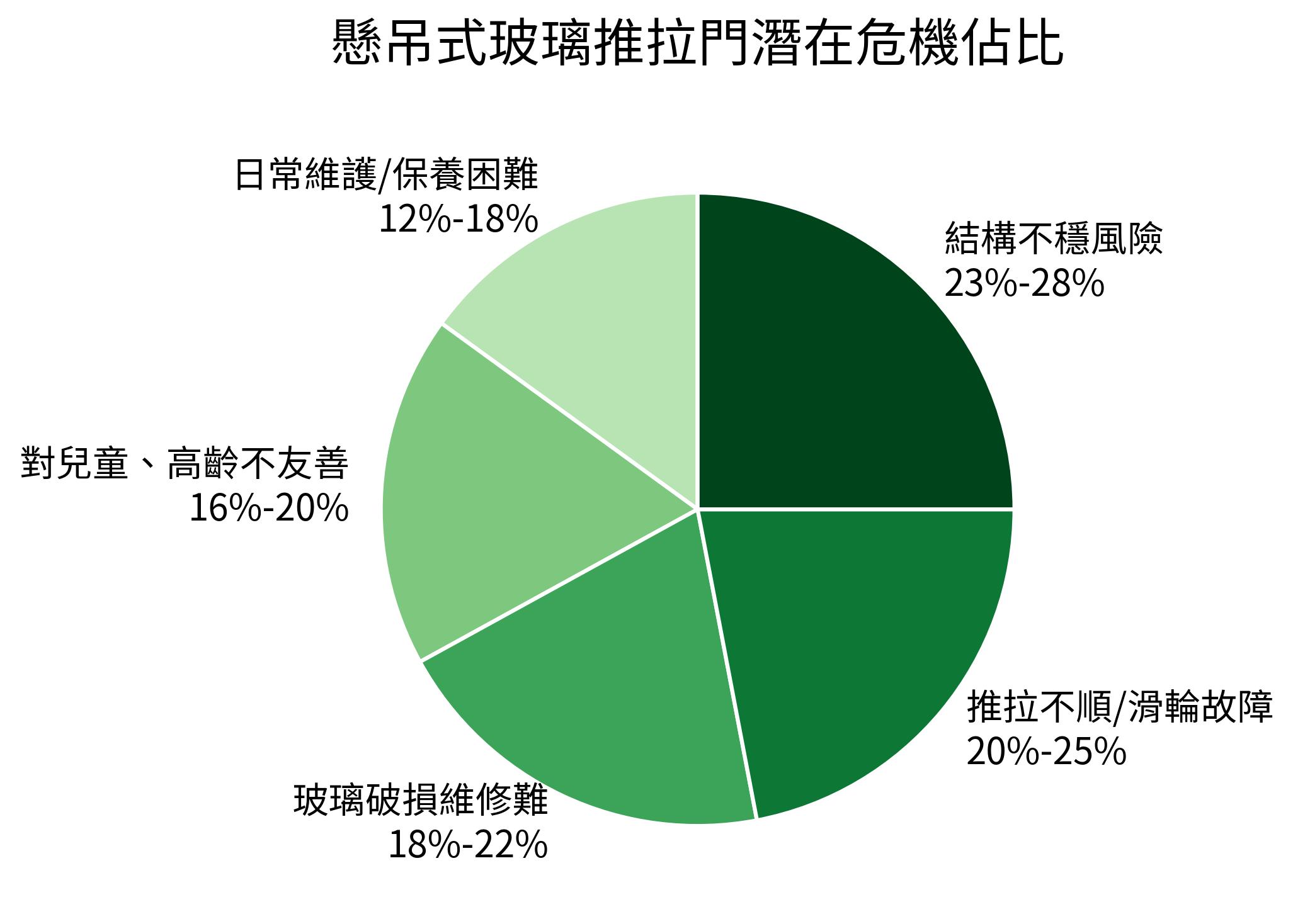 懸吊式玻璃推拉門潛在危機佔比