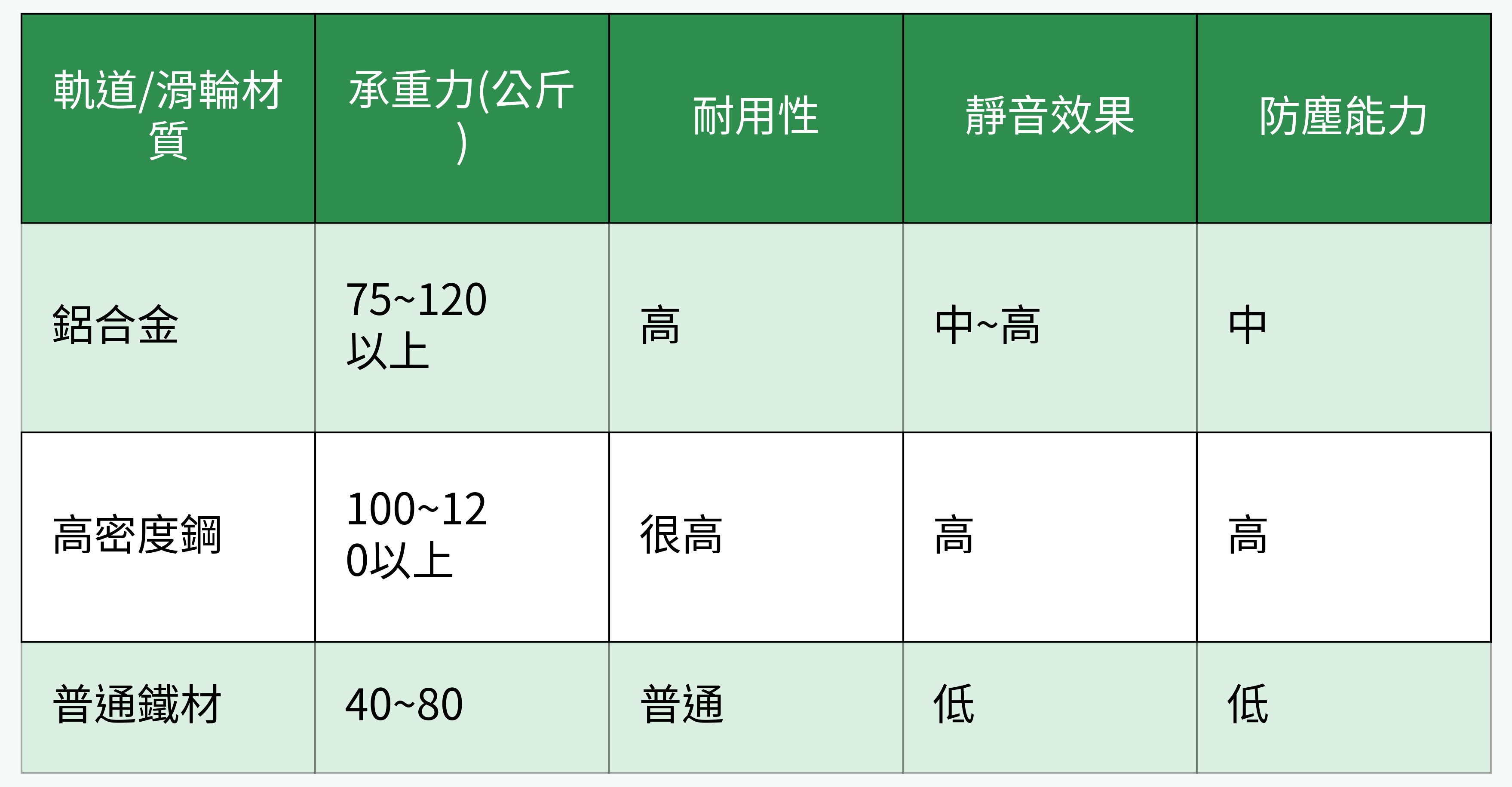 軌道/滑輪材質性能比較