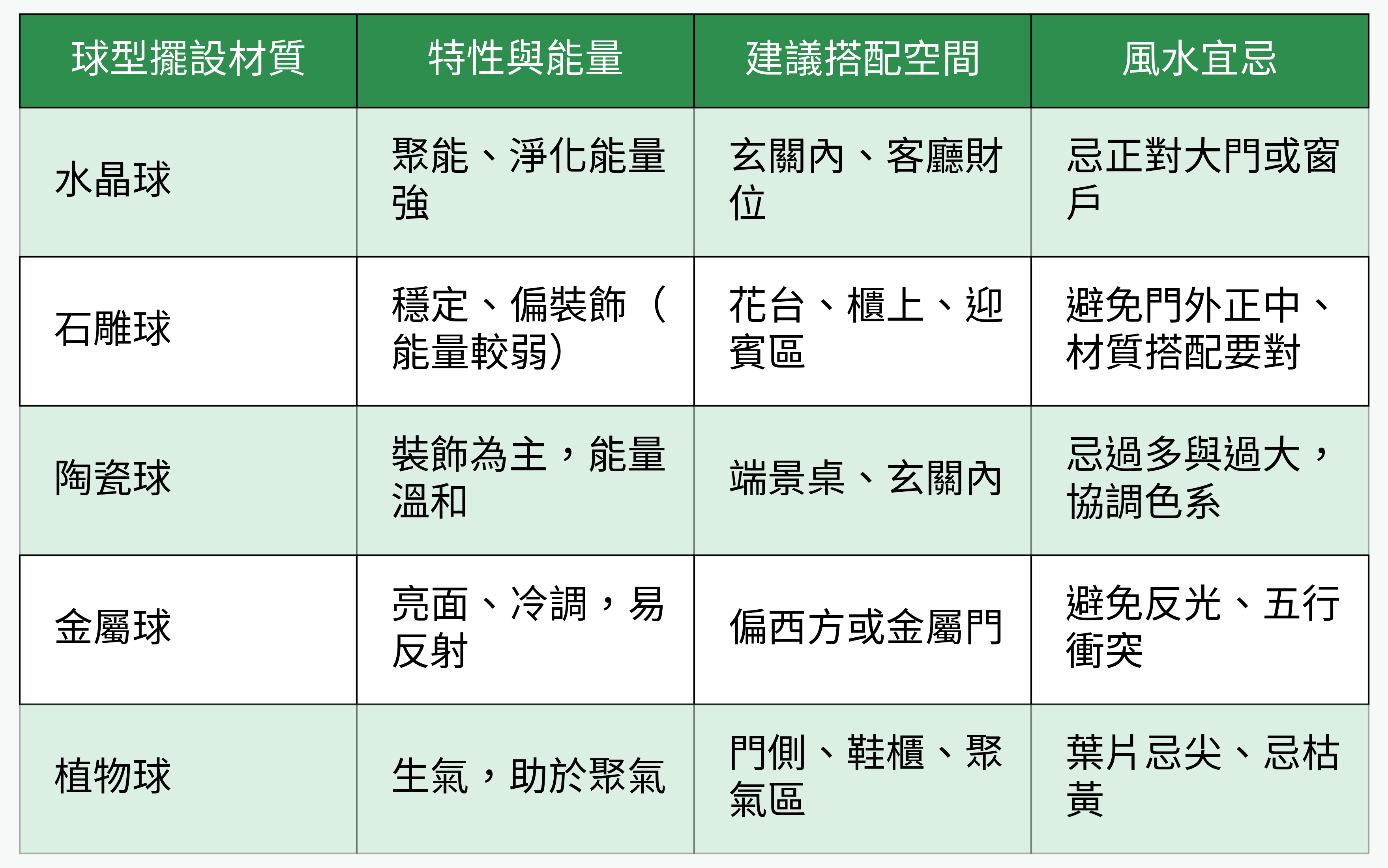 球型擺設材質風水對比表（餅圖）