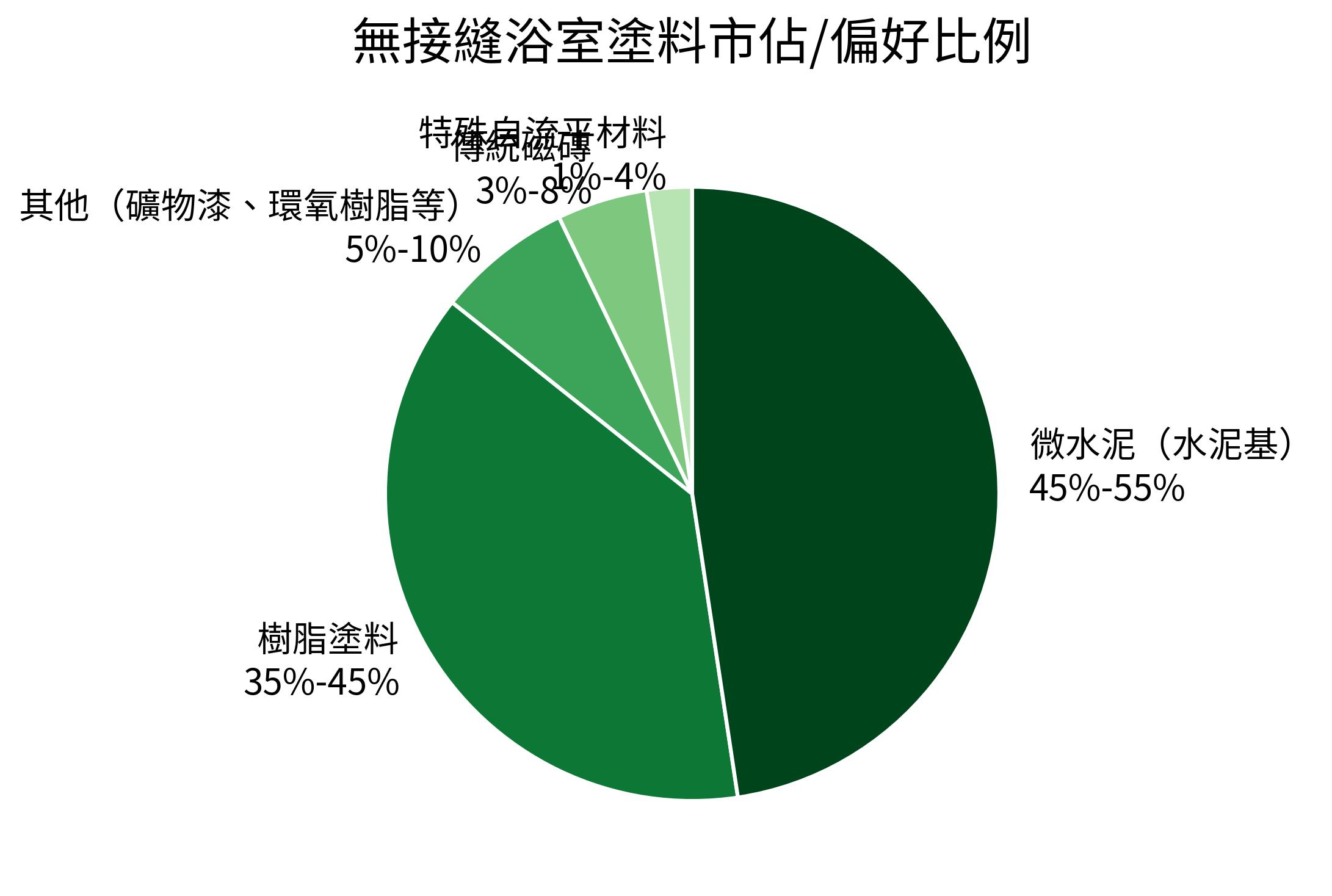 無接縫浴室塗料市佔/偏好比例