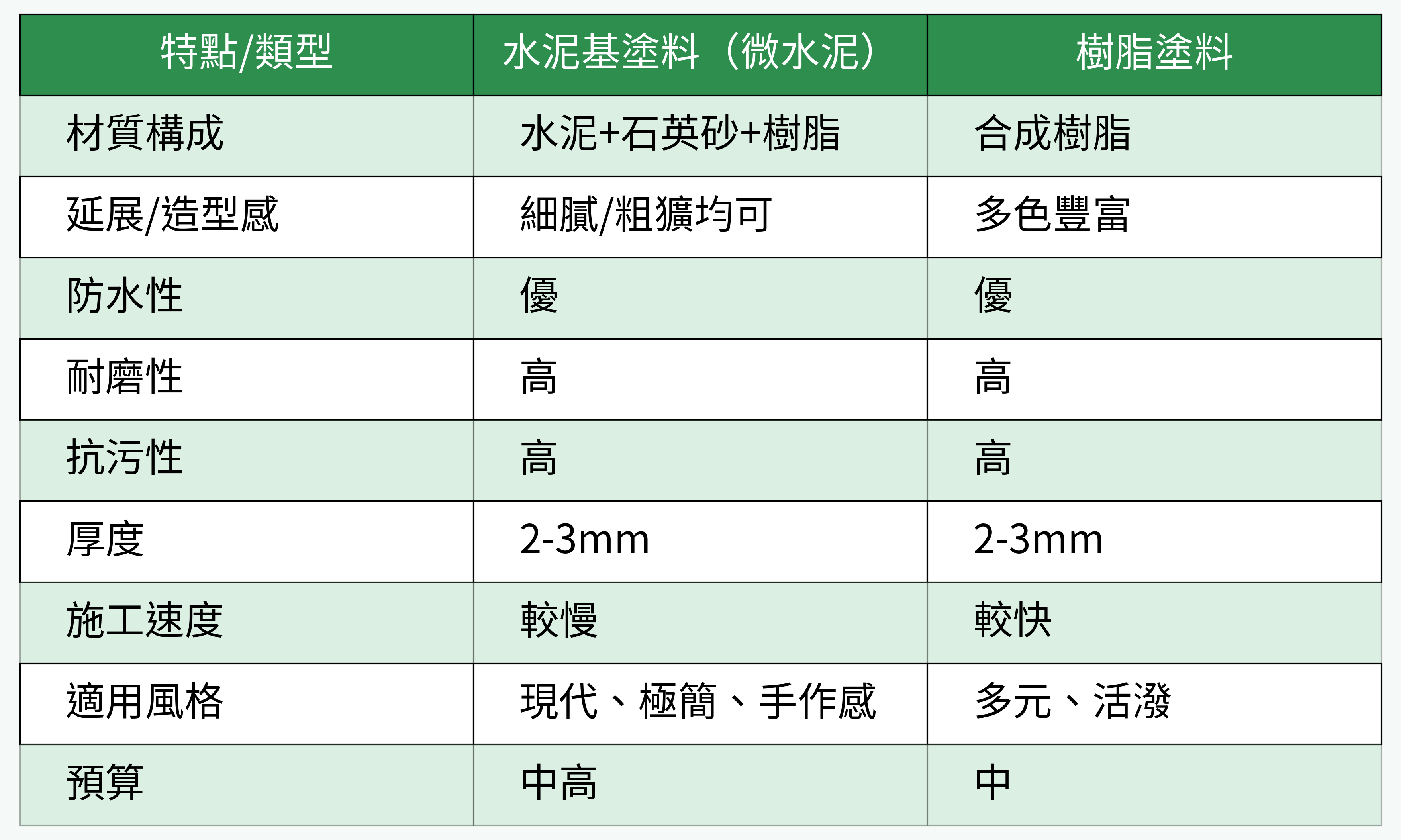 無接縫浴室塗料比較表