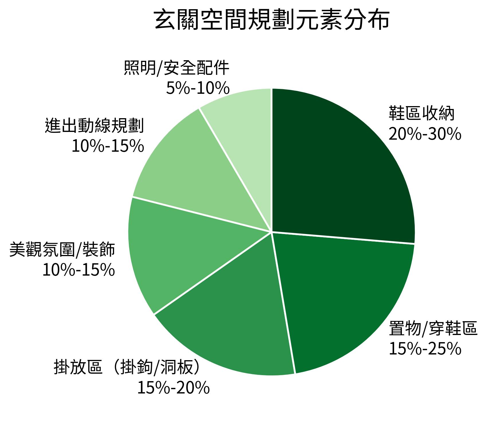 玄關空間規劃元素分布