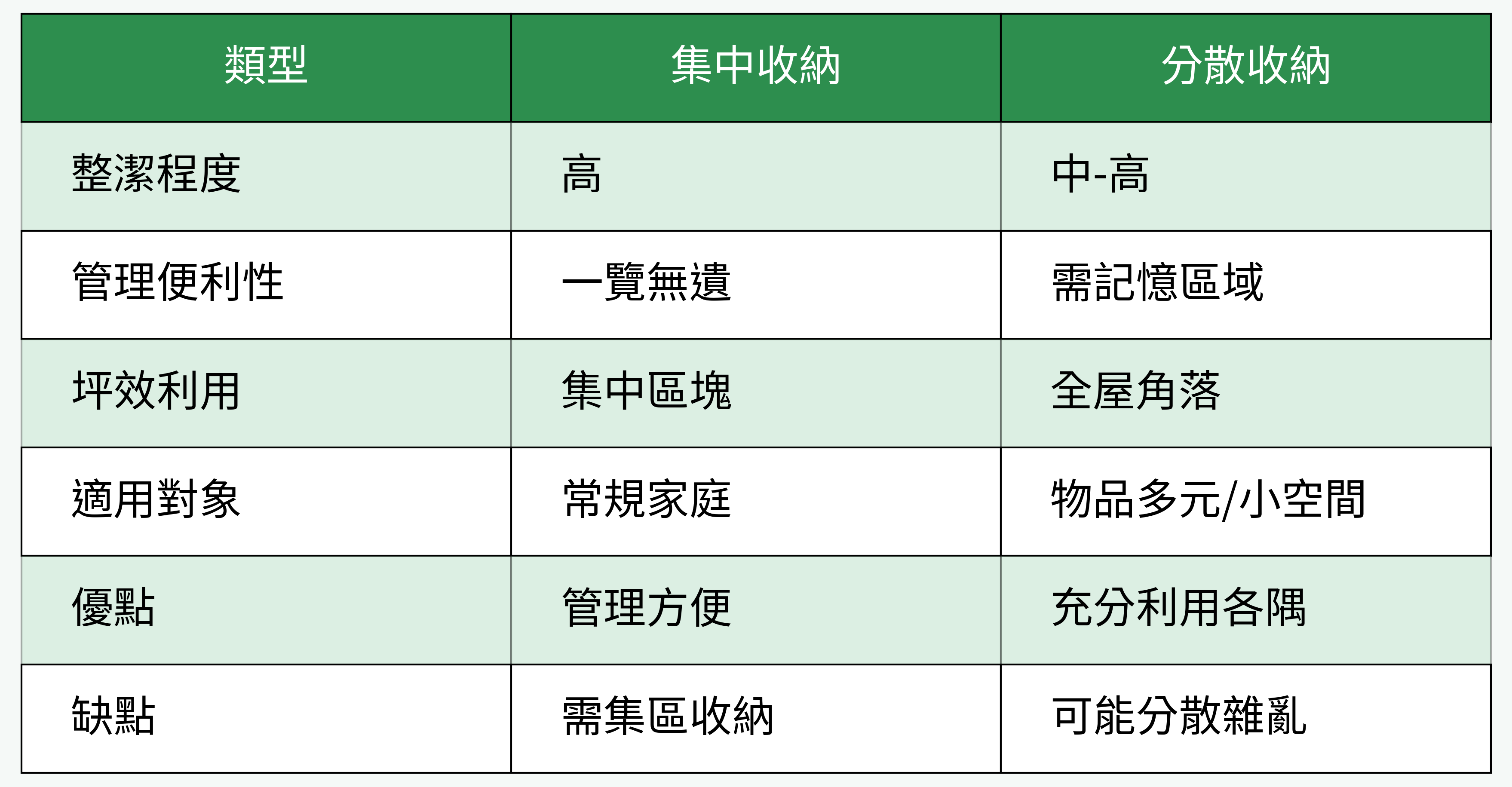 集中收納 vs. 分散收納比較表