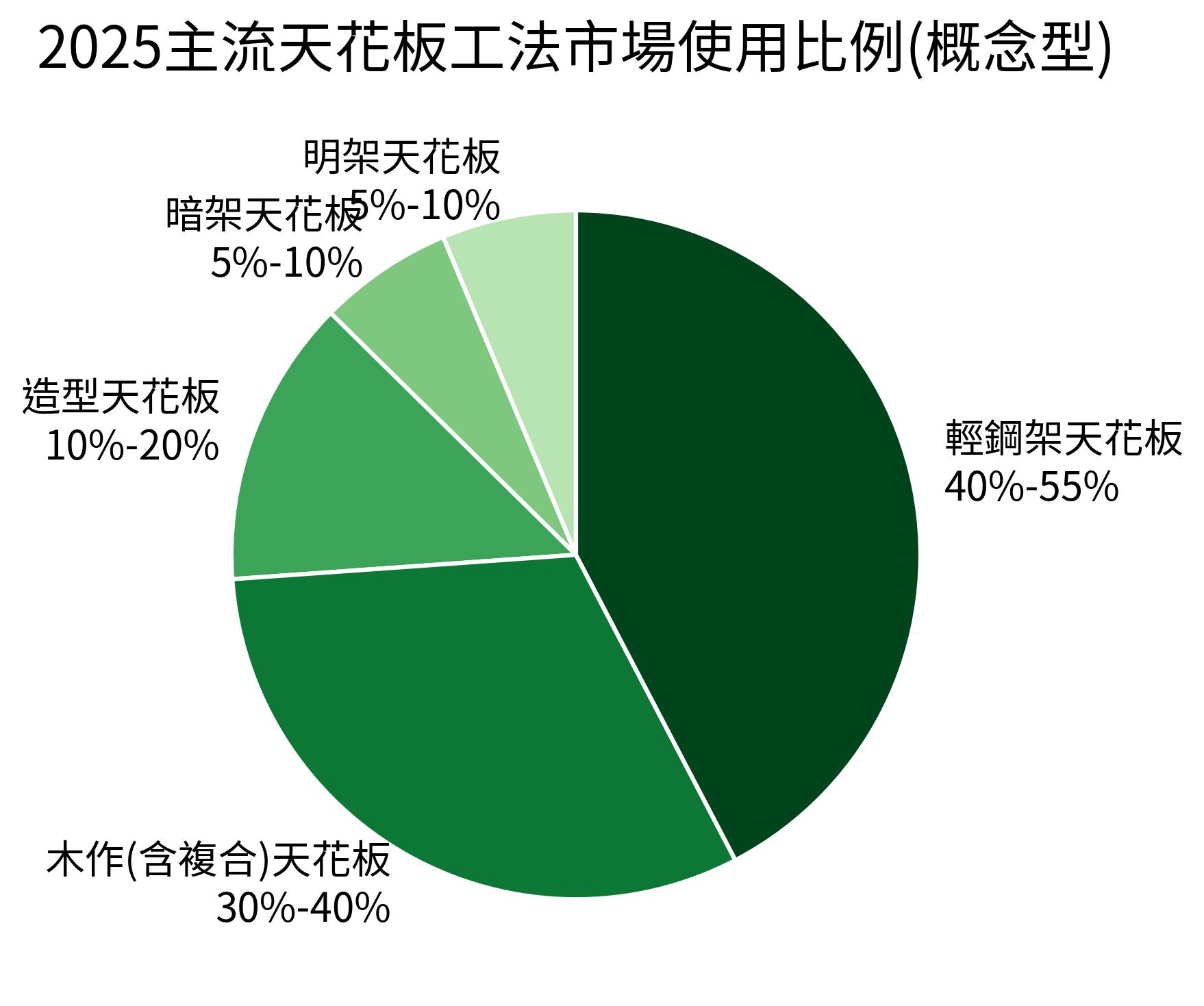 2025主流天花板工法市場使用比例