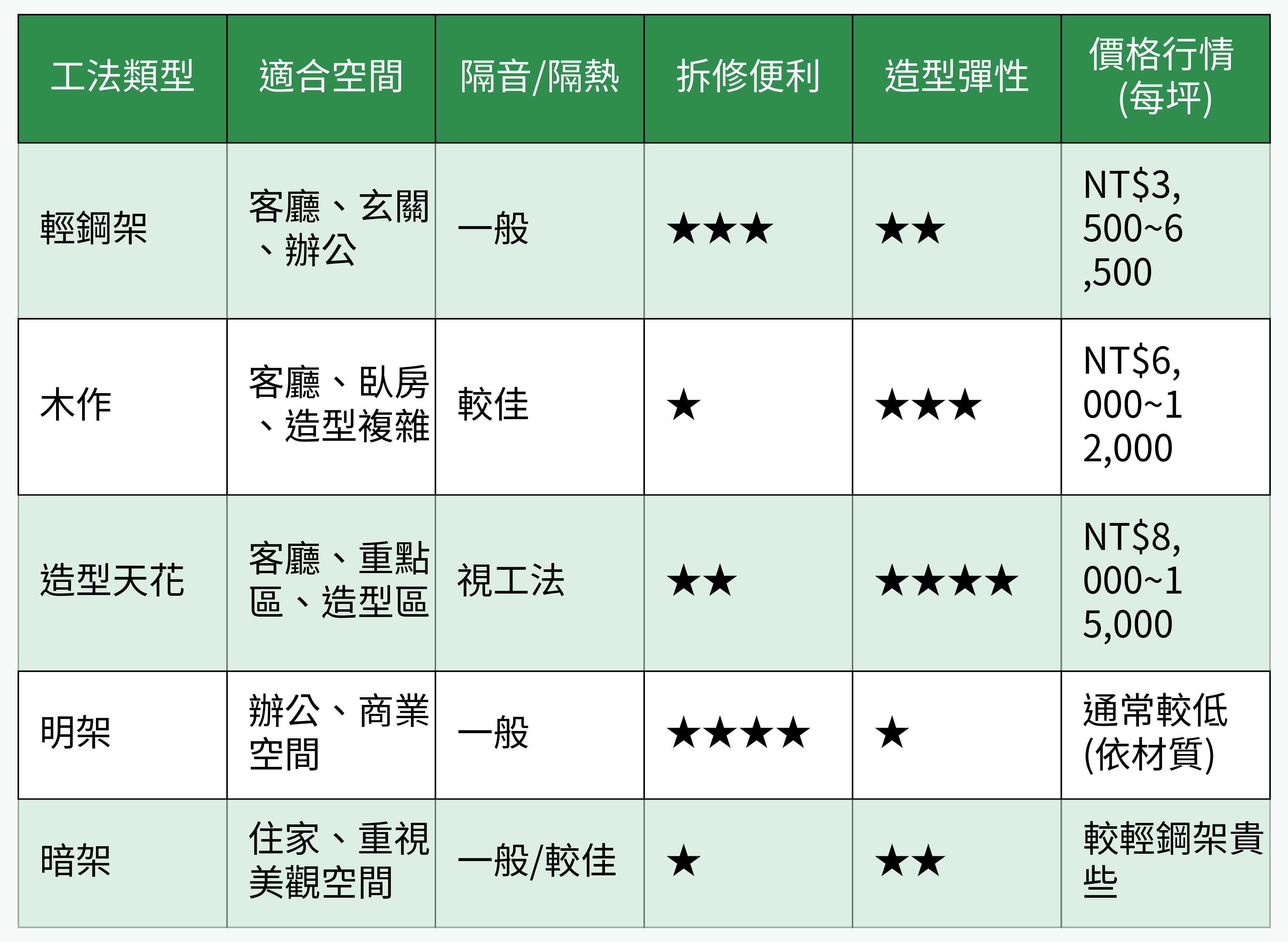 天花板工法比較表