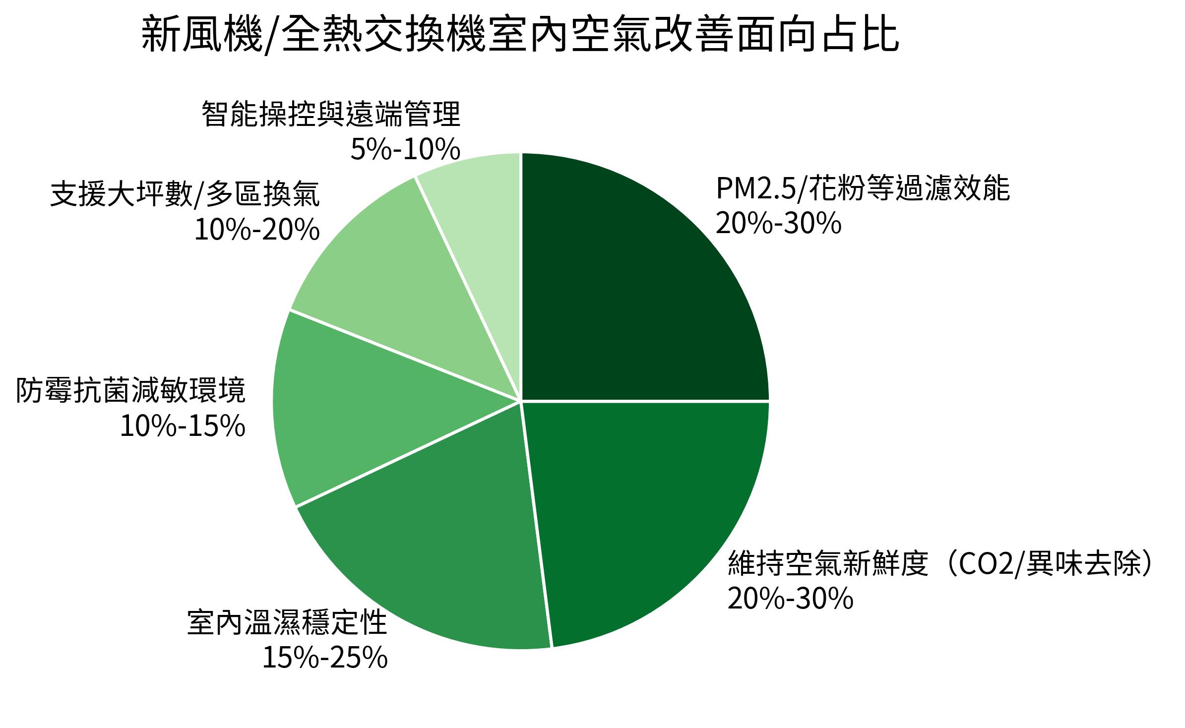 新風機/全熱交換機室內空氣改善面向占比
