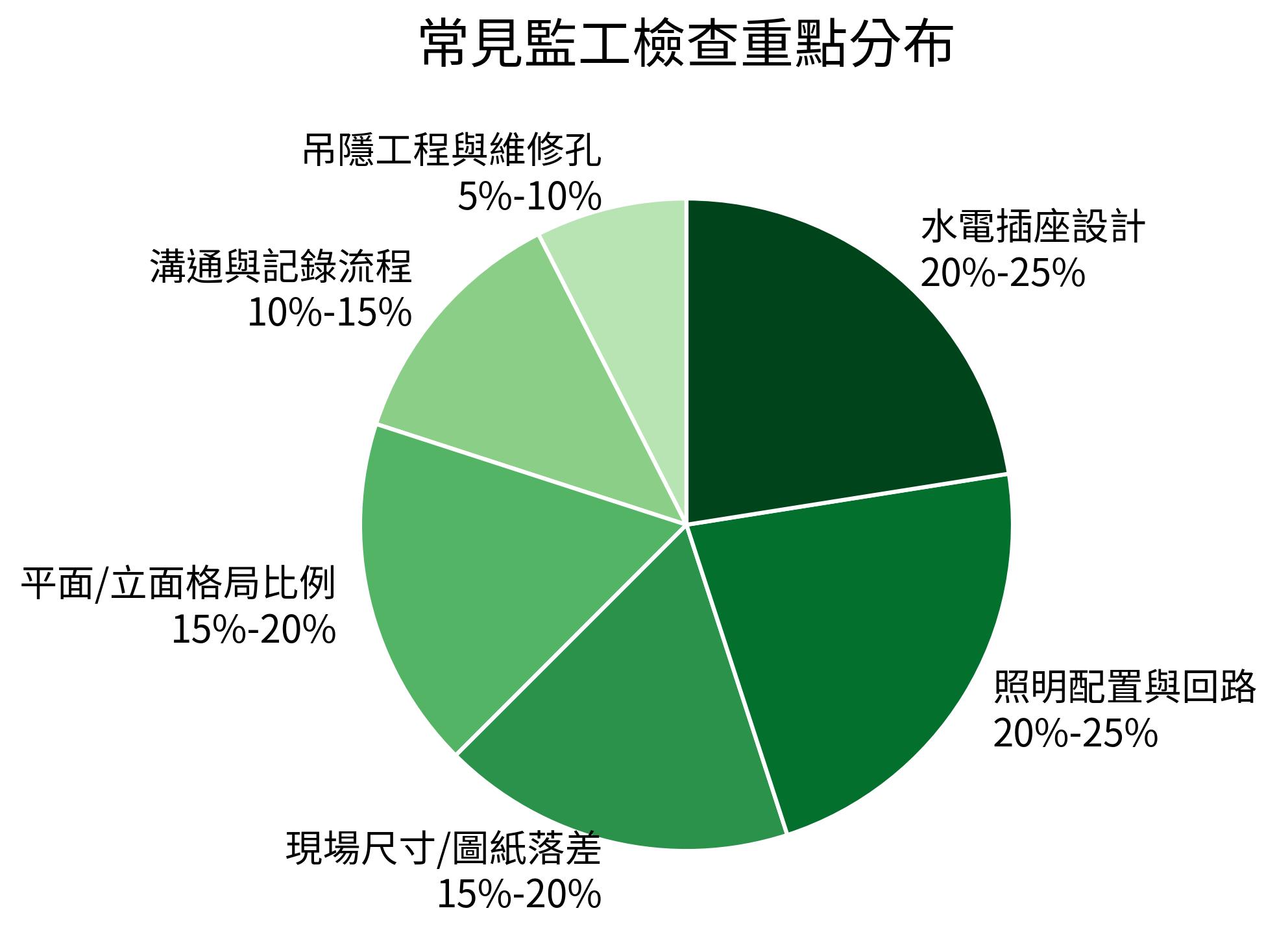 常見監工檢查重點分布
