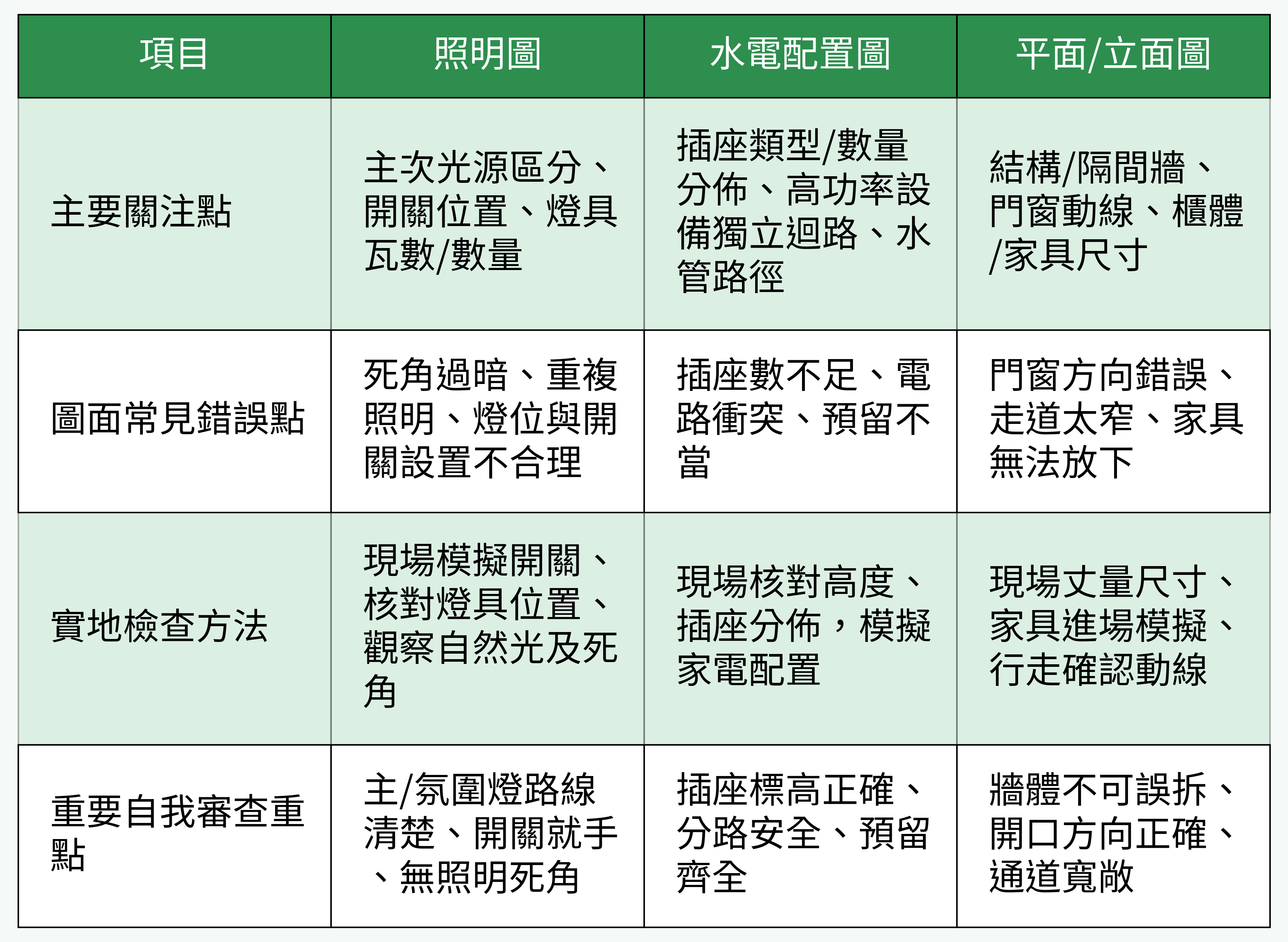 照明圖、水電配置圖、平面/立面圖對照重點表
