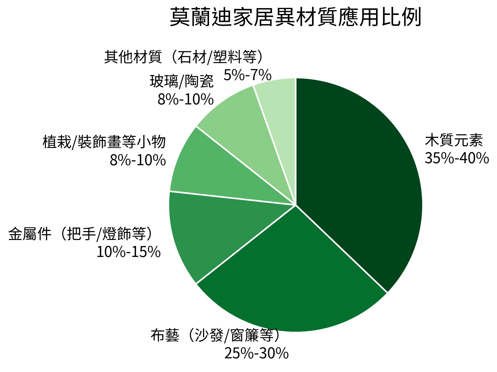 莫蘭迪家居異材質應用比例