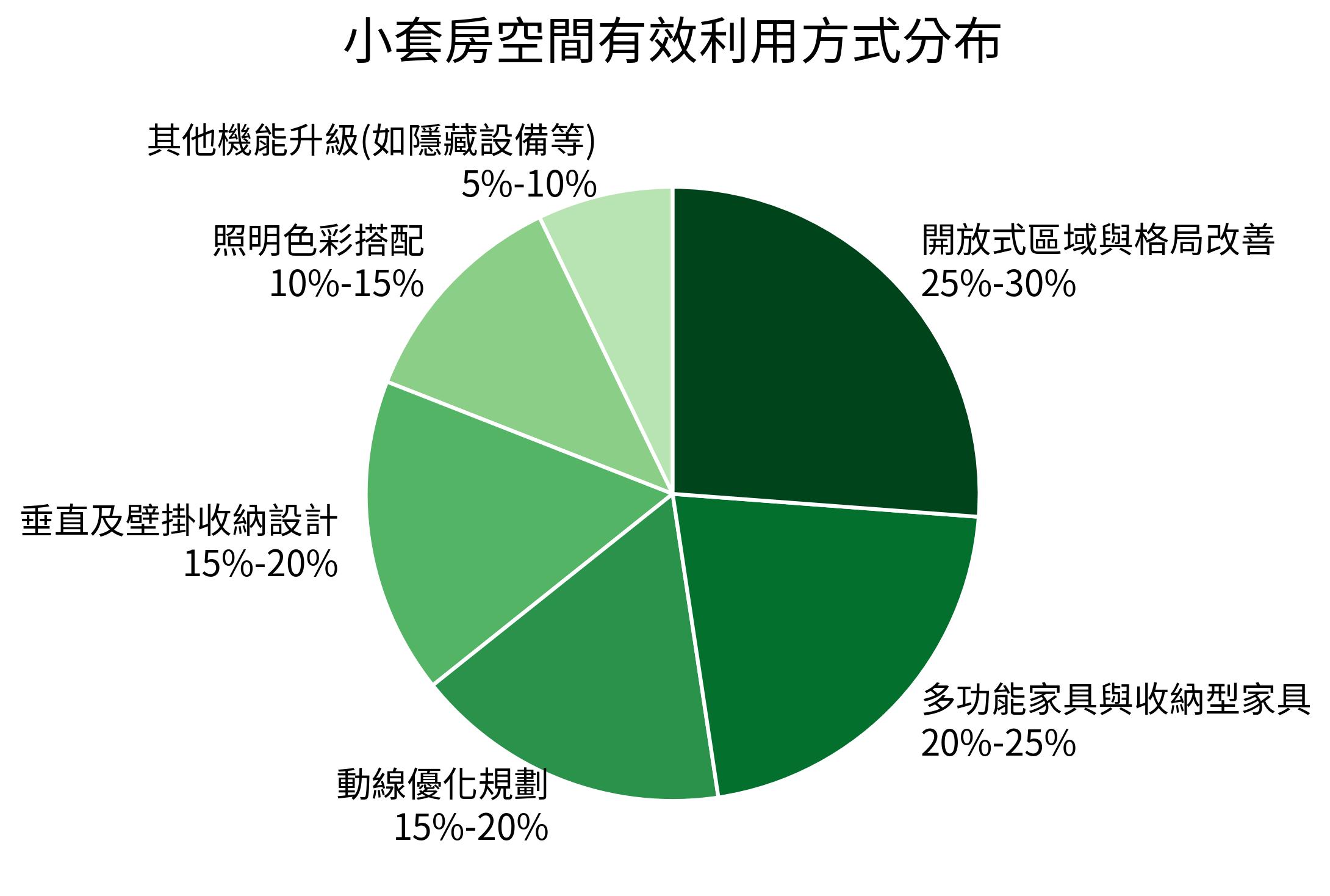 小套房空間有效利用方式分布