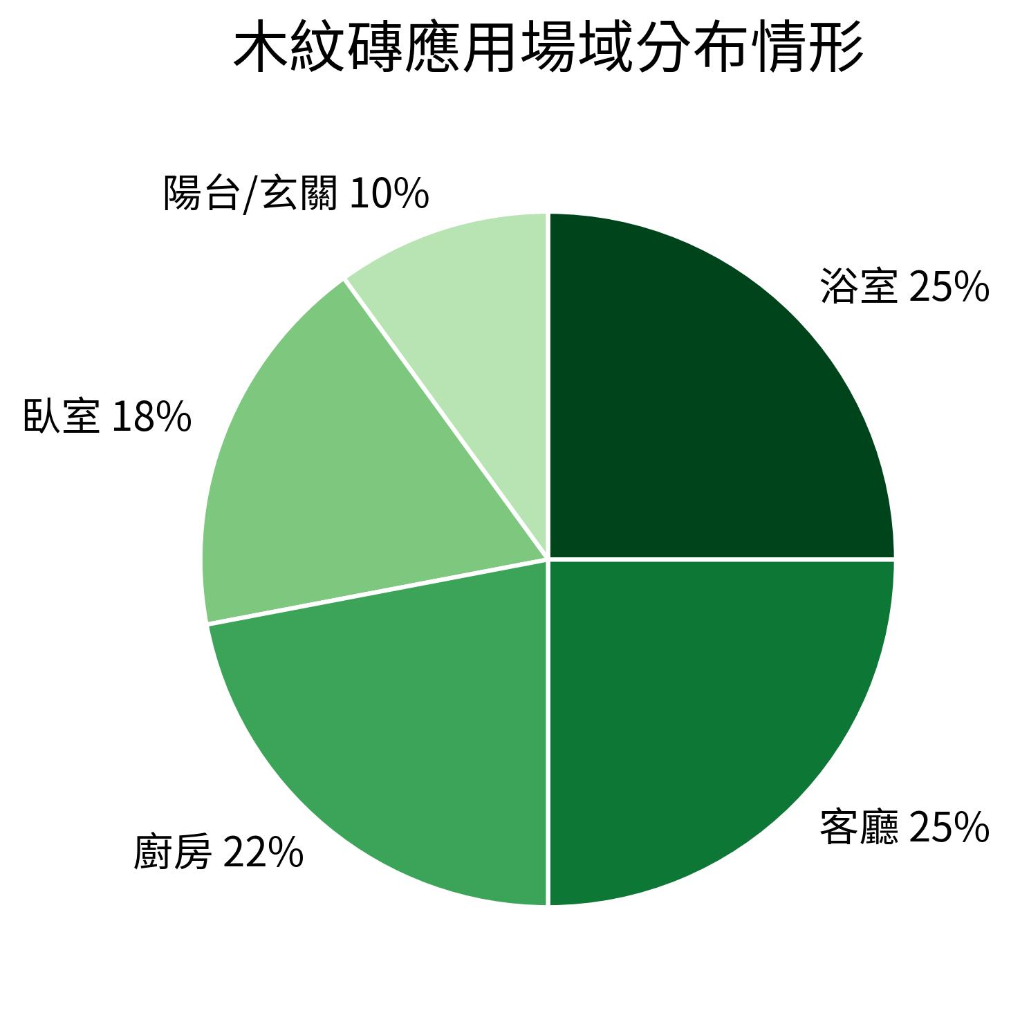 木紋磚應用場域分布情形