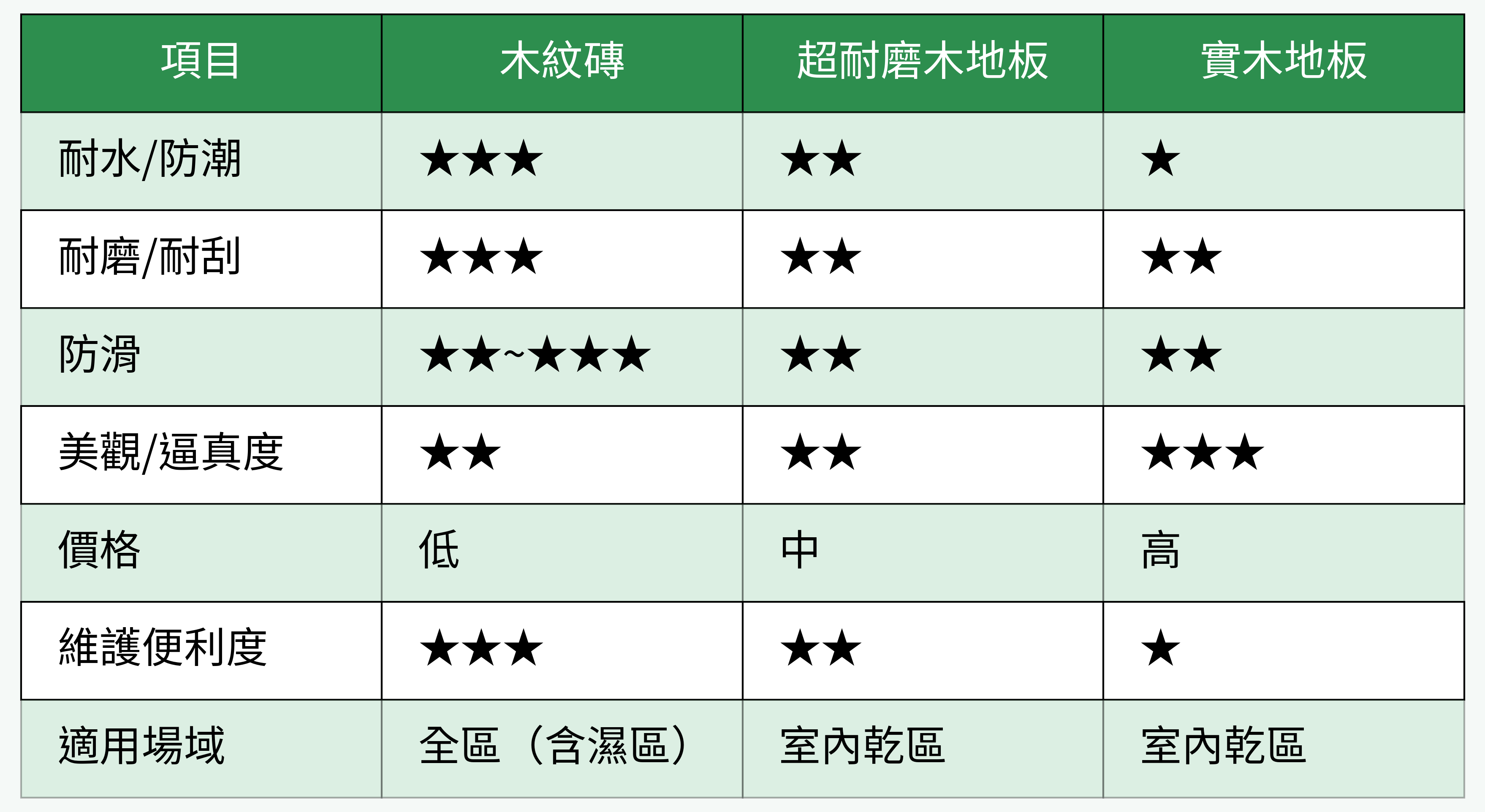 木紋磚與地材對比表