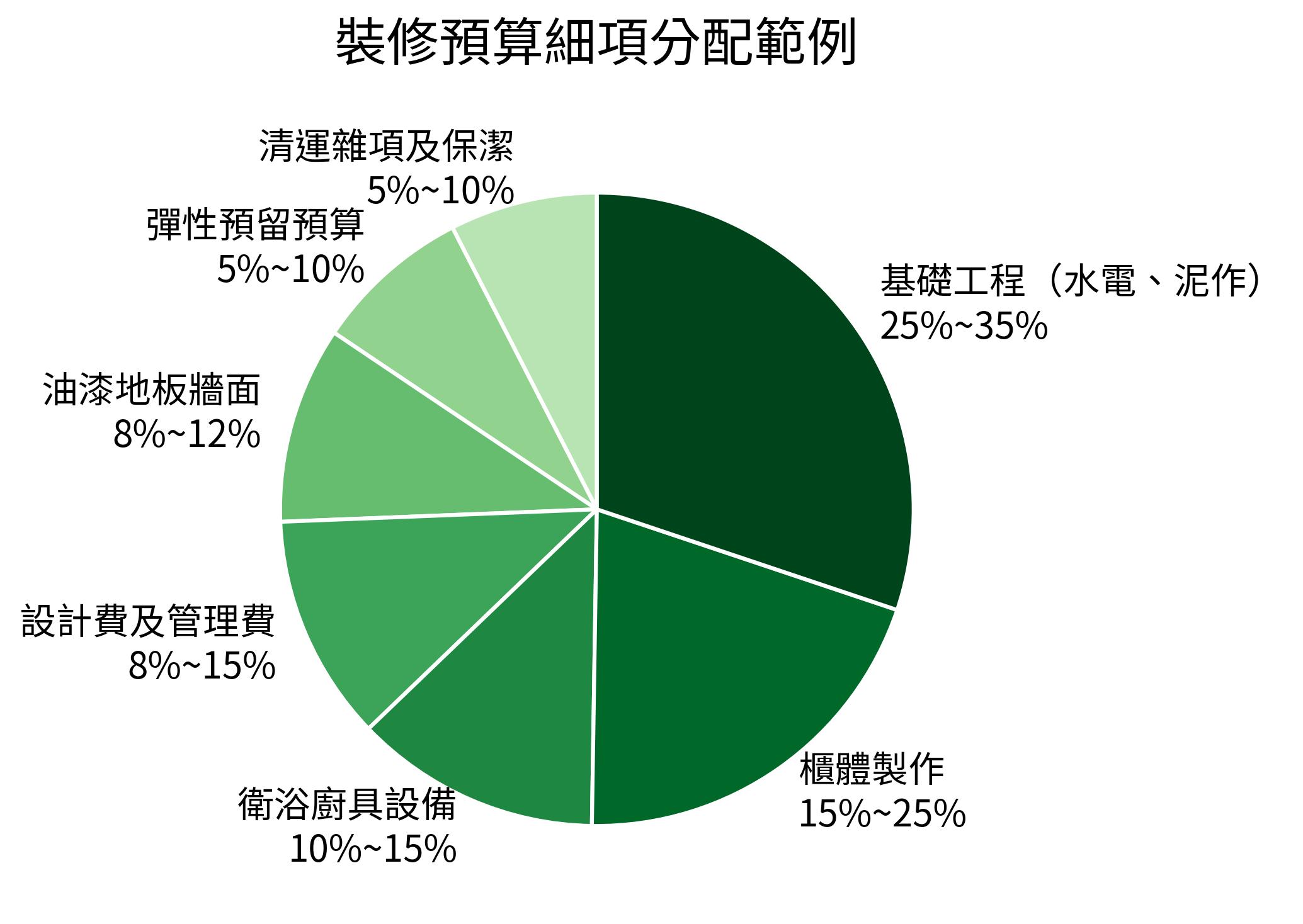 裝修預算細項分配範例