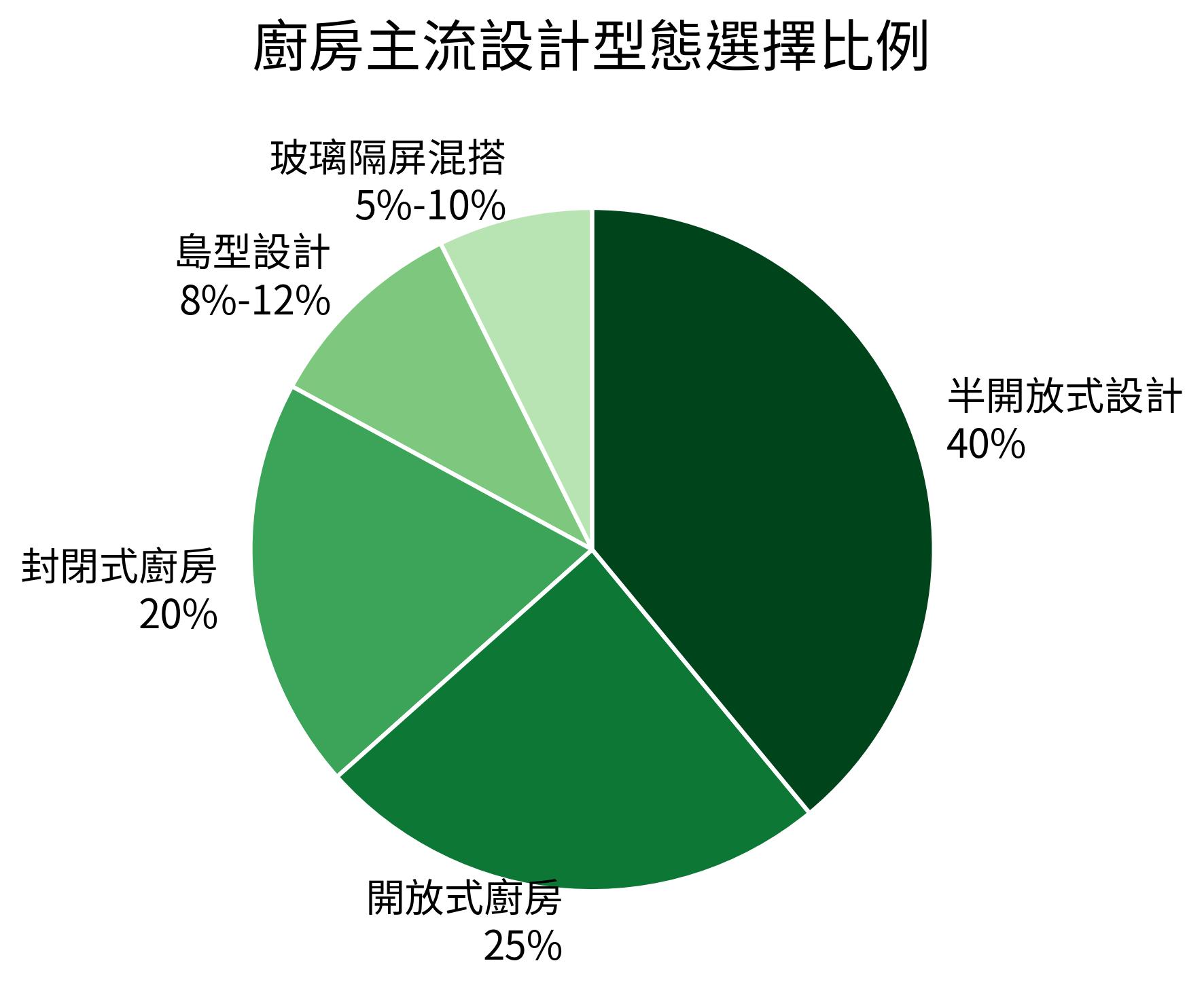 廚房主流設計型態選擇比例