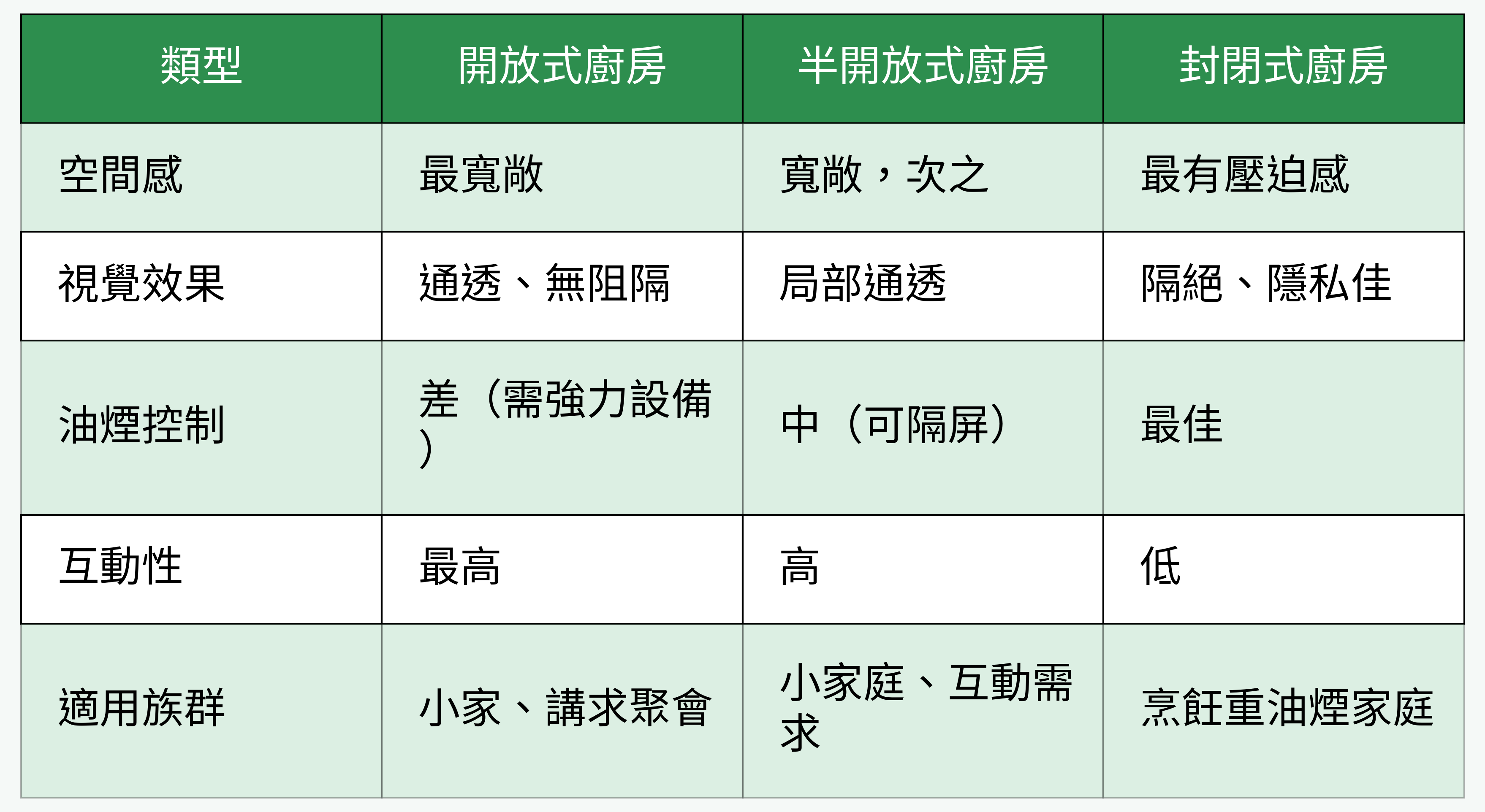 廚房類型比較表