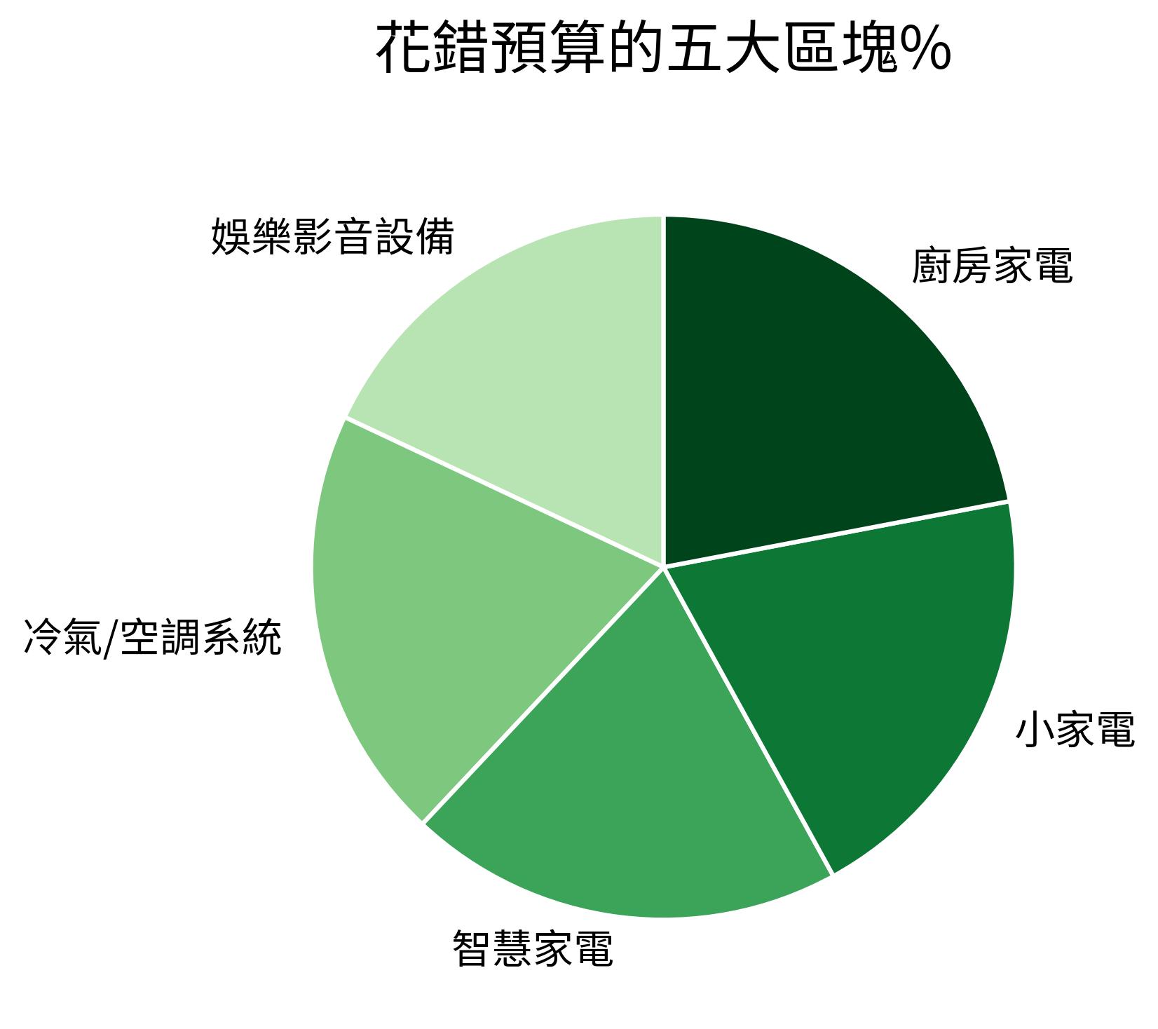 花錯預算的五大區塊%