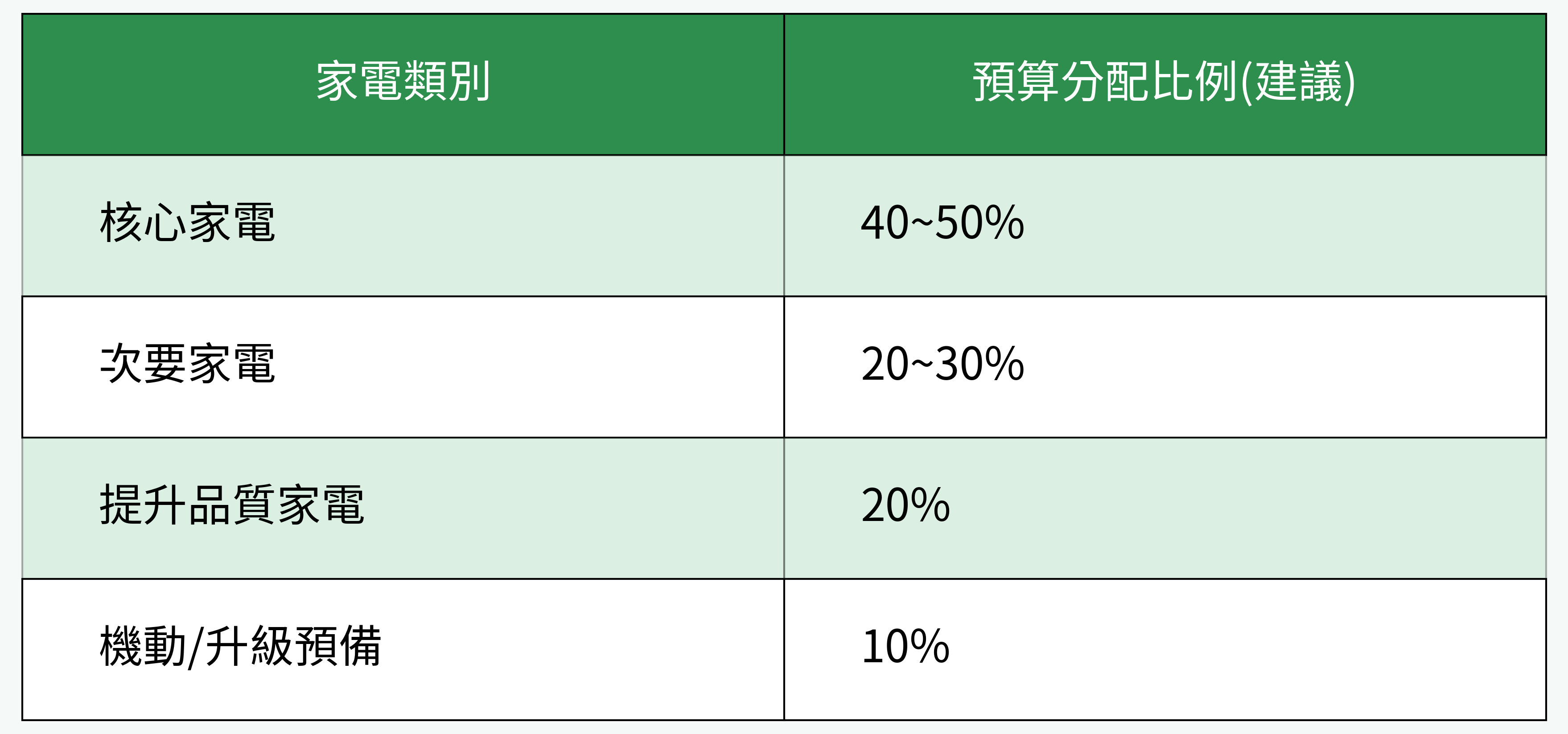 各類家電預算分配建議比較圖