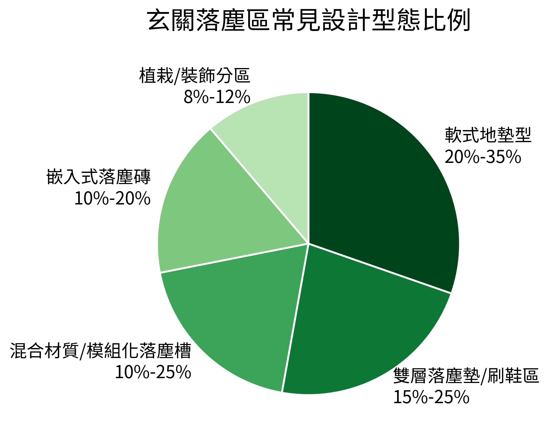 玄關落塵區常見設計型態比例