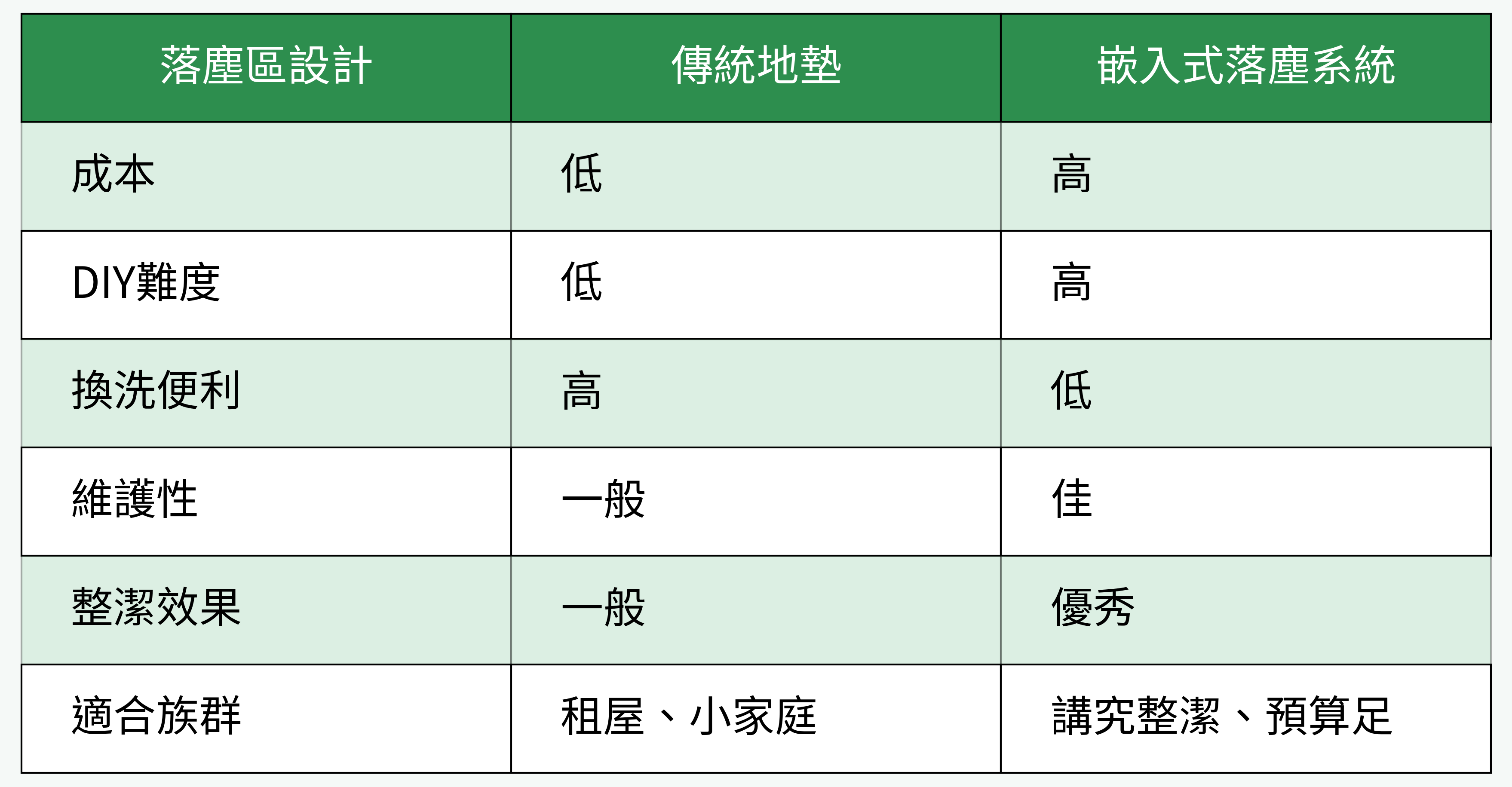 玄關落塵區設計方式對比表