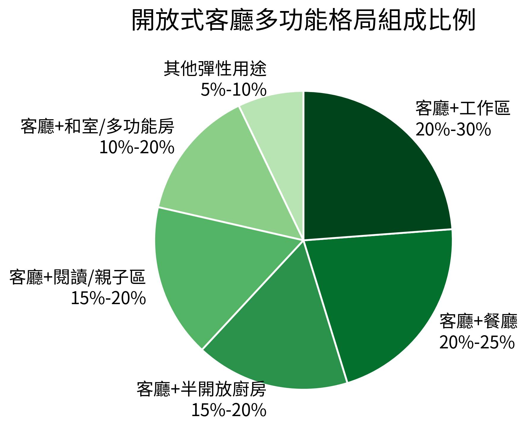 開放式客廳多功能格局組成比例