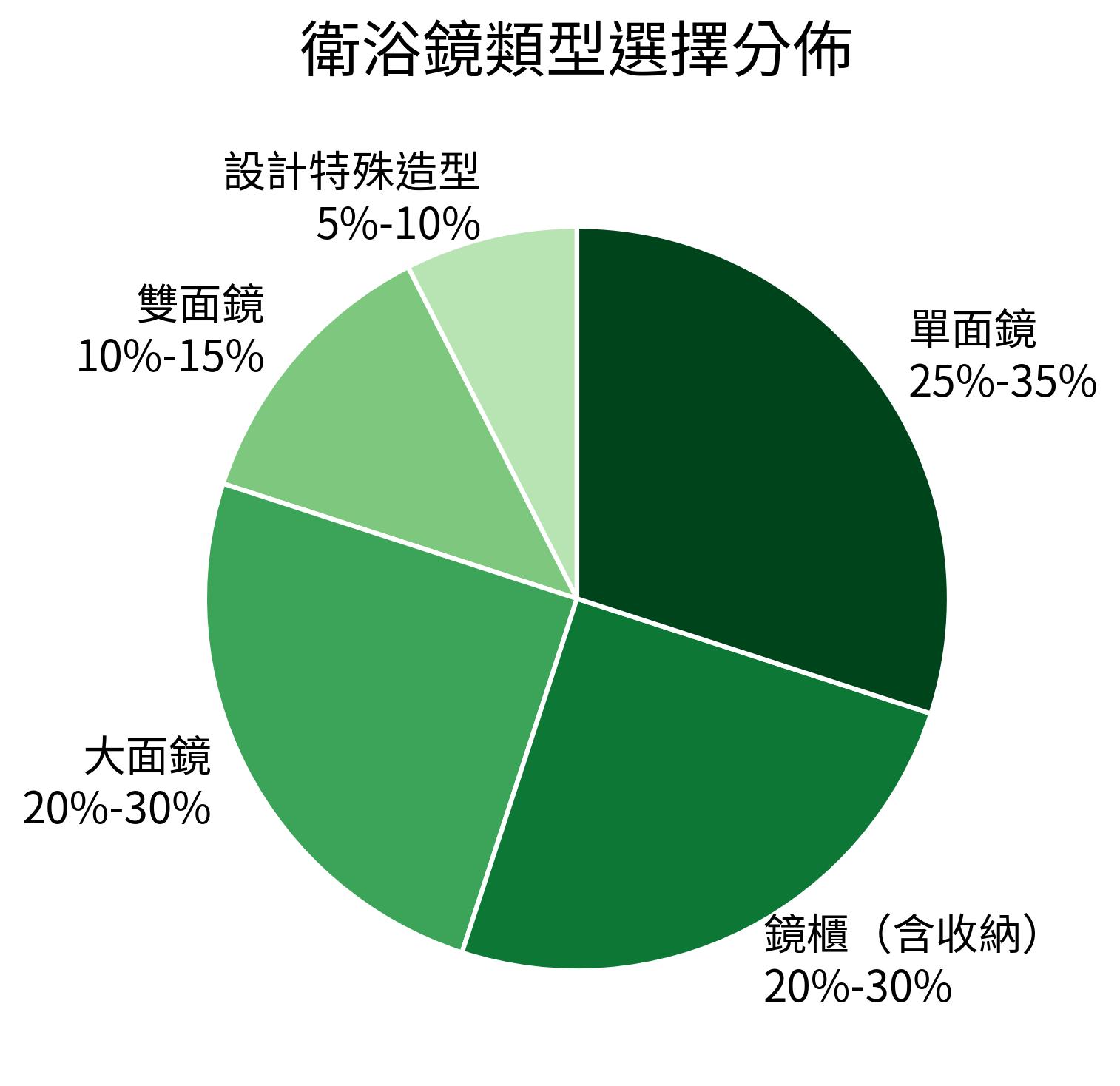 衛浴鏡類型選擇分佈