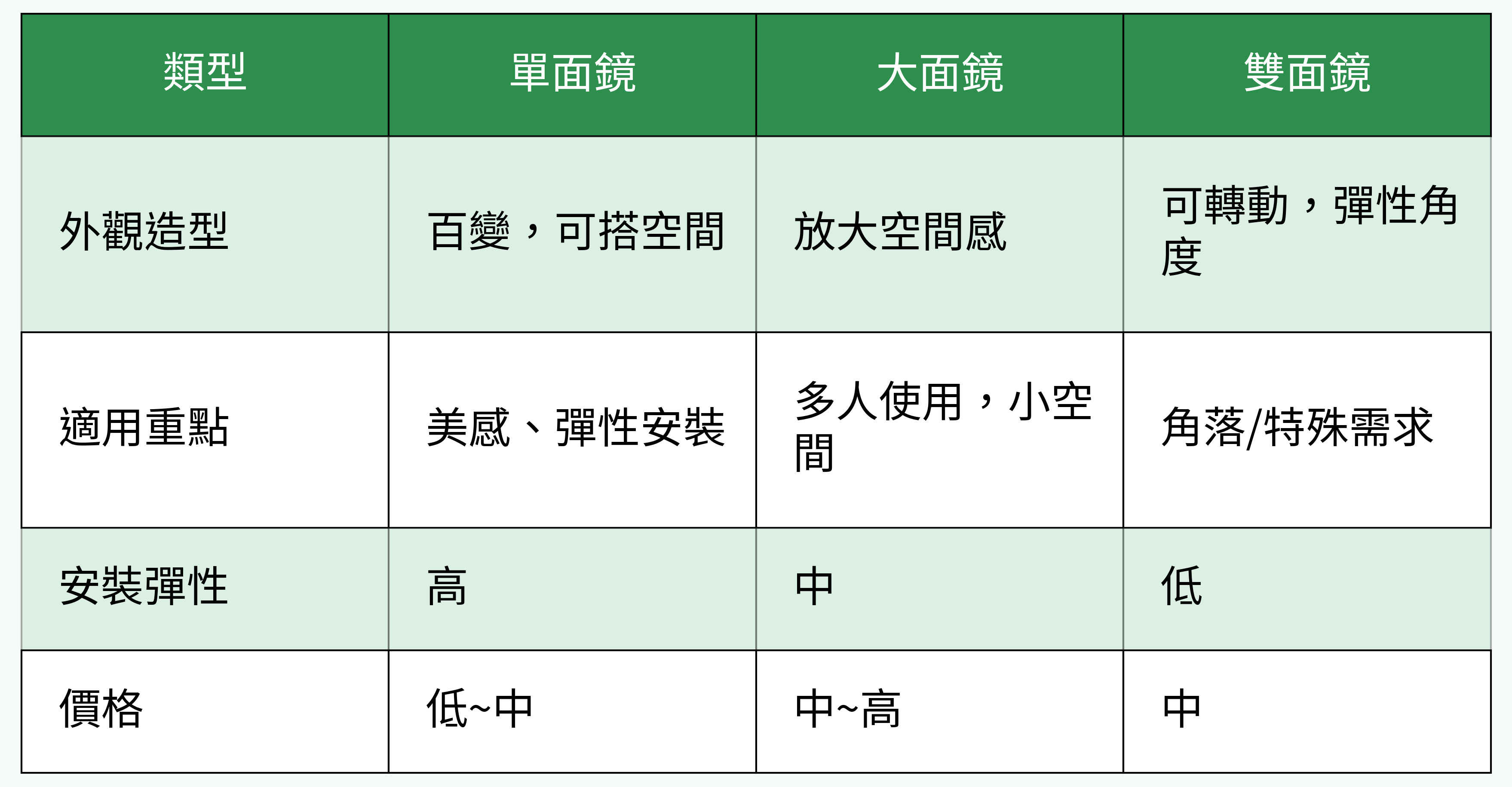 衛浴鏡類型對比