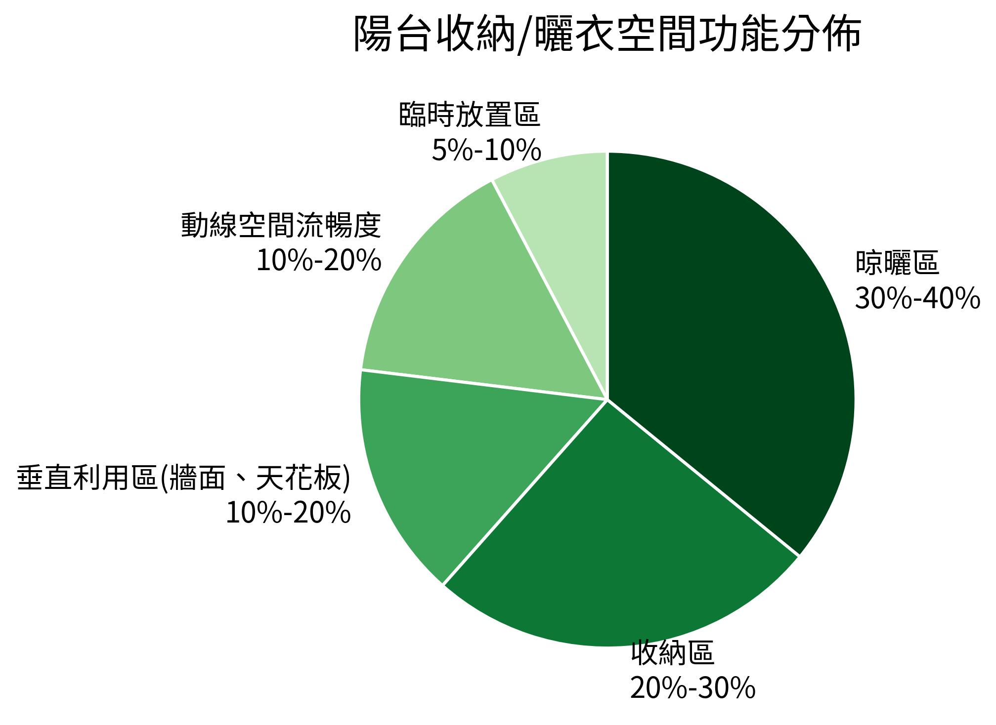 陽台收納/曬衣空間功能分佈
