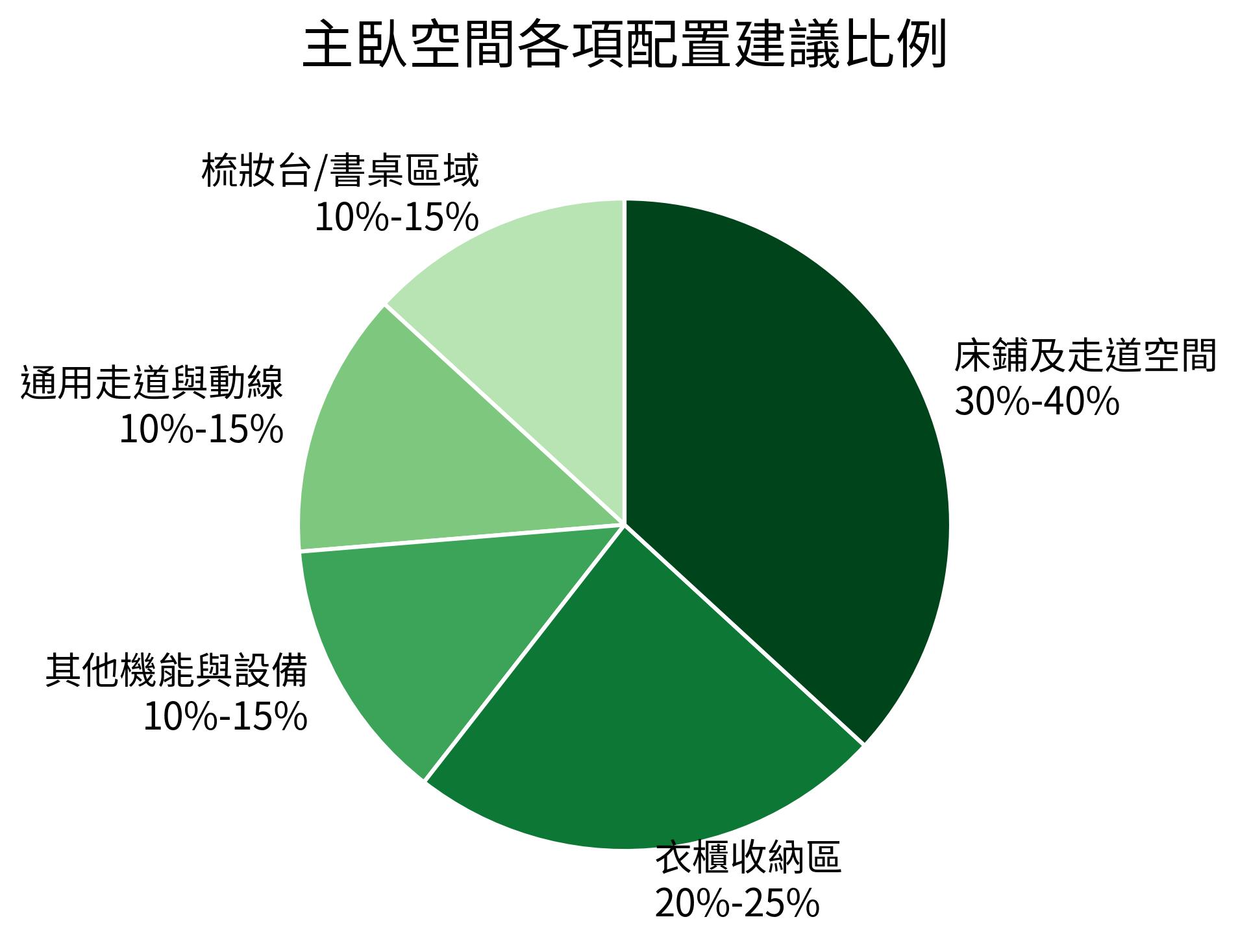 主臥空間各項配置建議比例