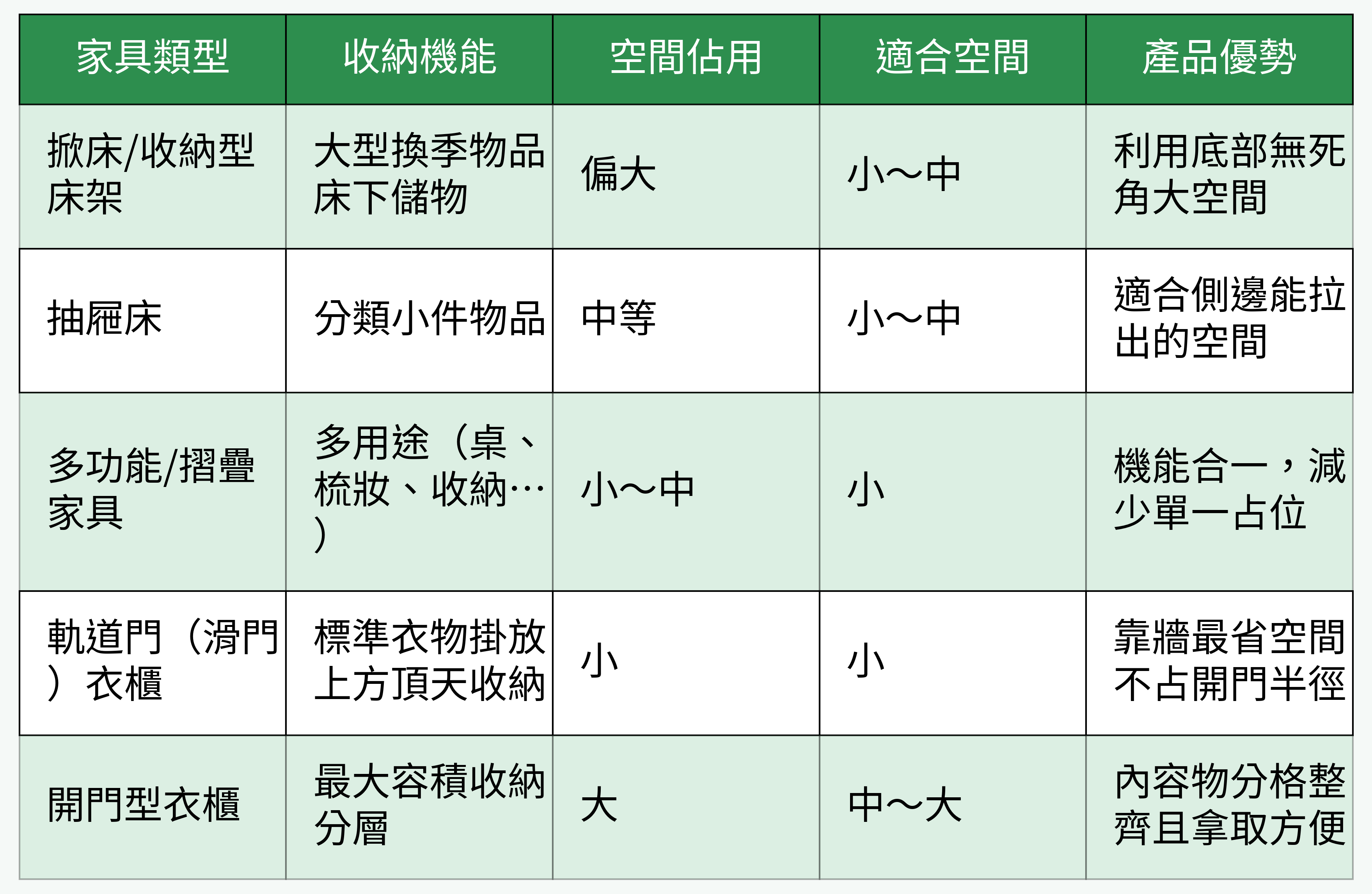家具类型与空间适配对比表