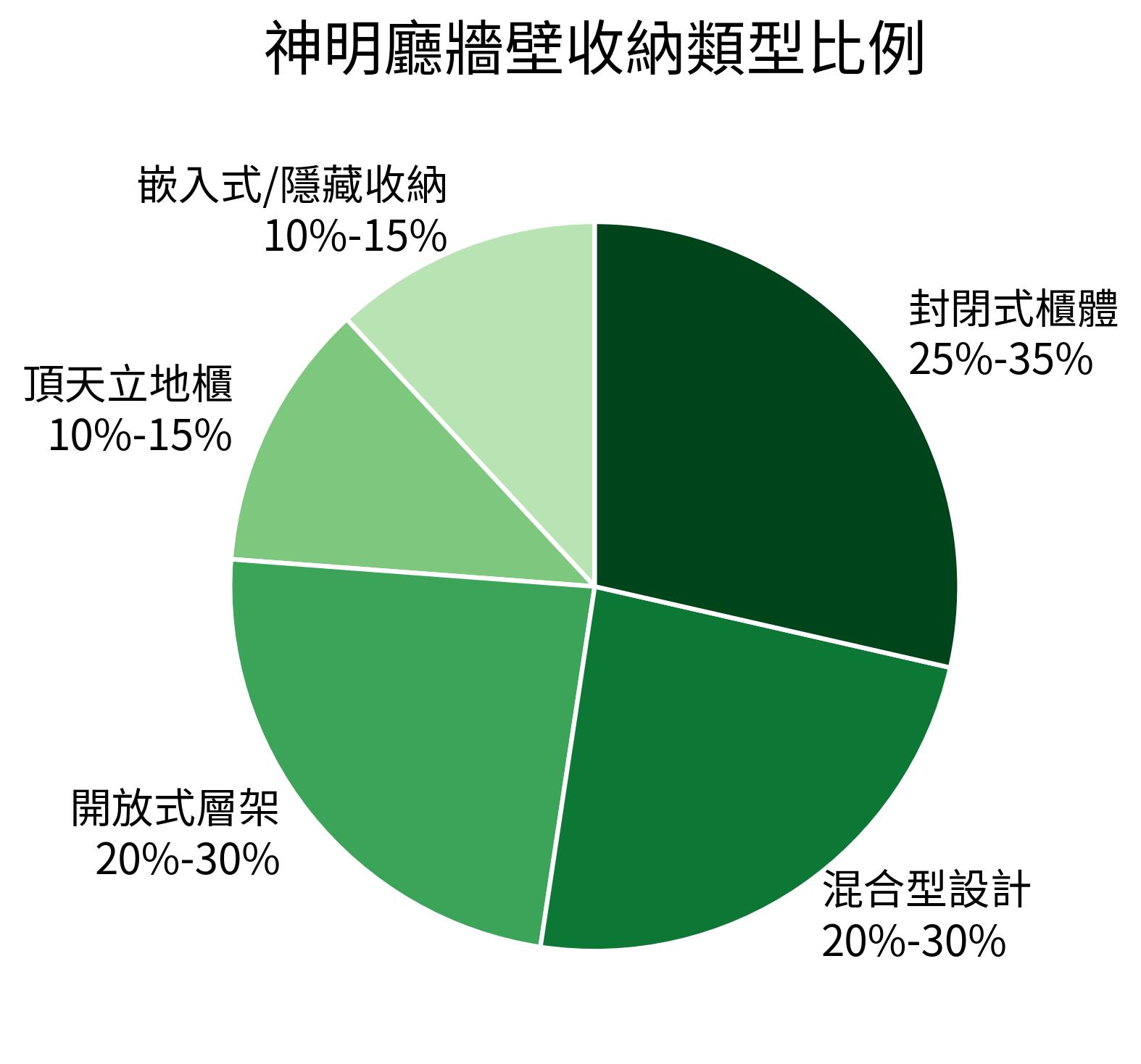神明廳牆壁收納類型比例
