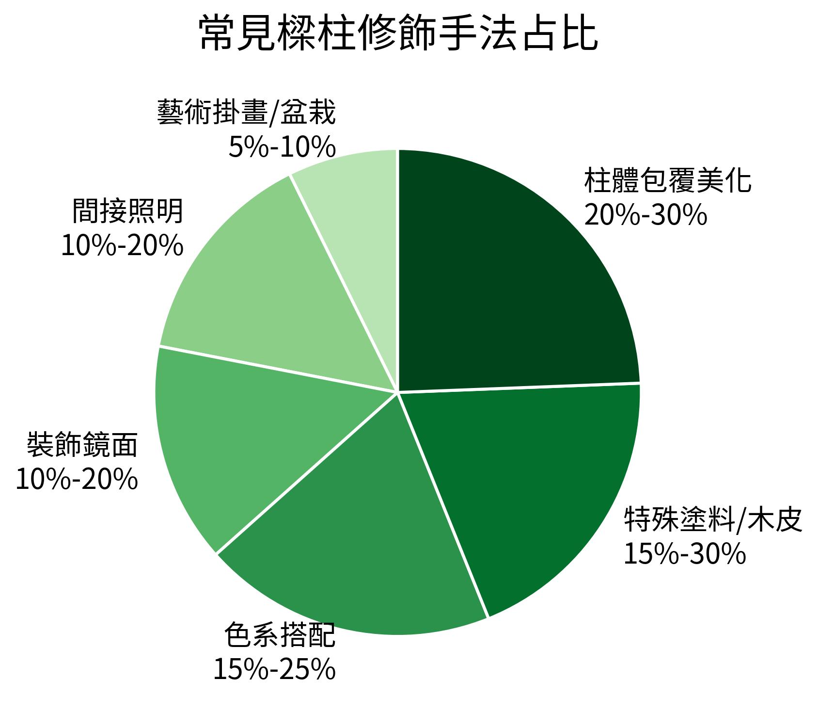 常見樑柱修飾手法占比