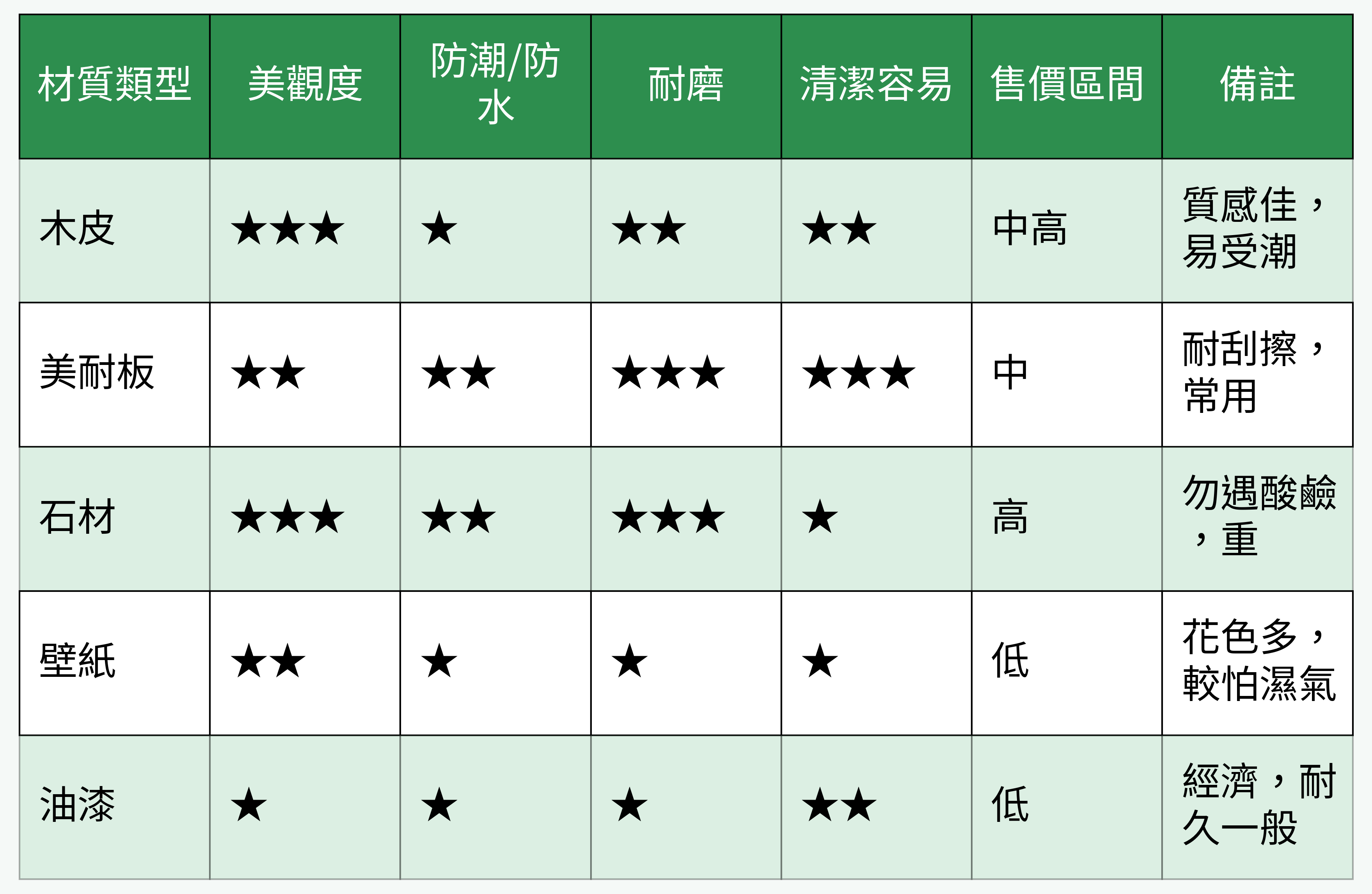 常用樑柱修飾材料比較表