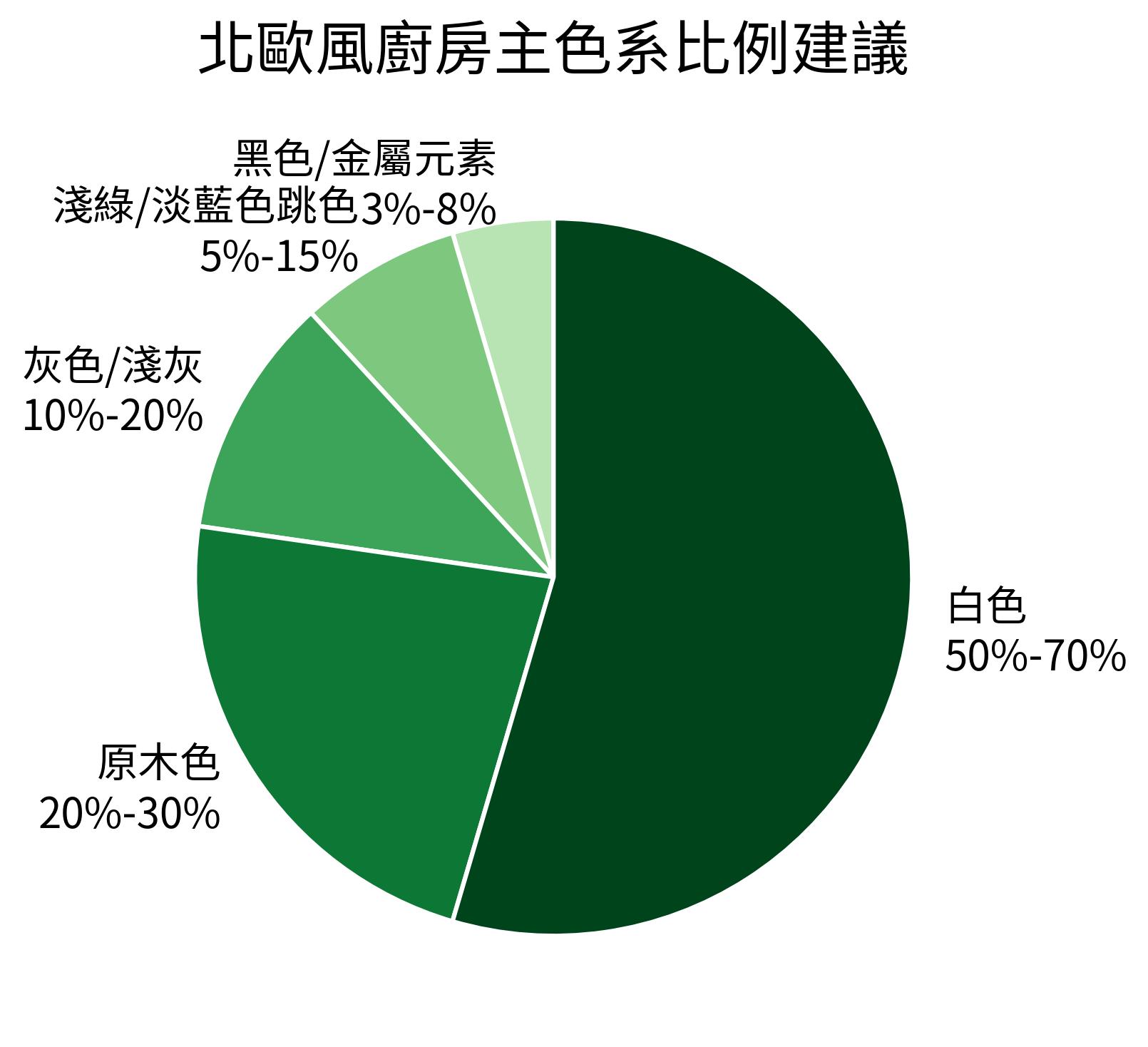 北歐風廚房主色系比例建議