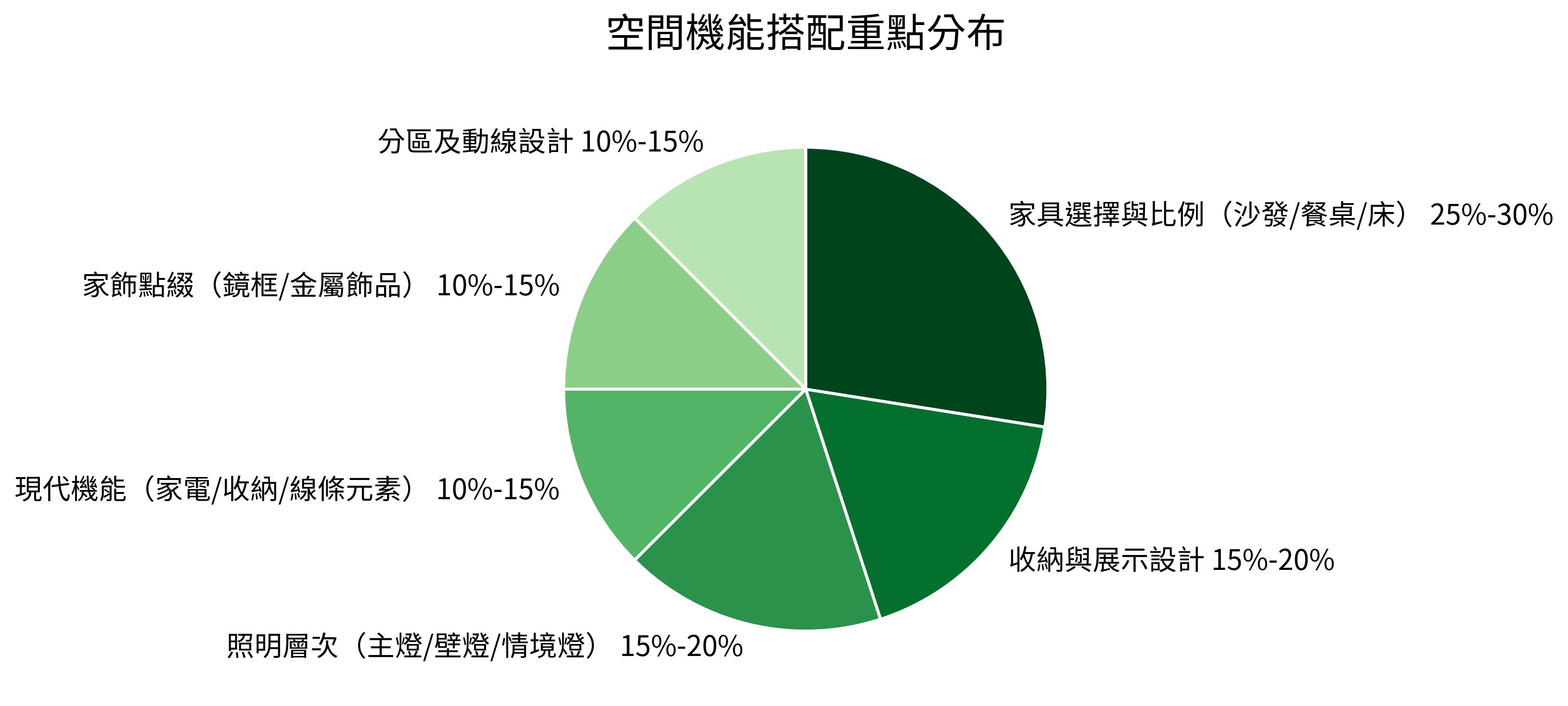 空間機能搭配重點分布