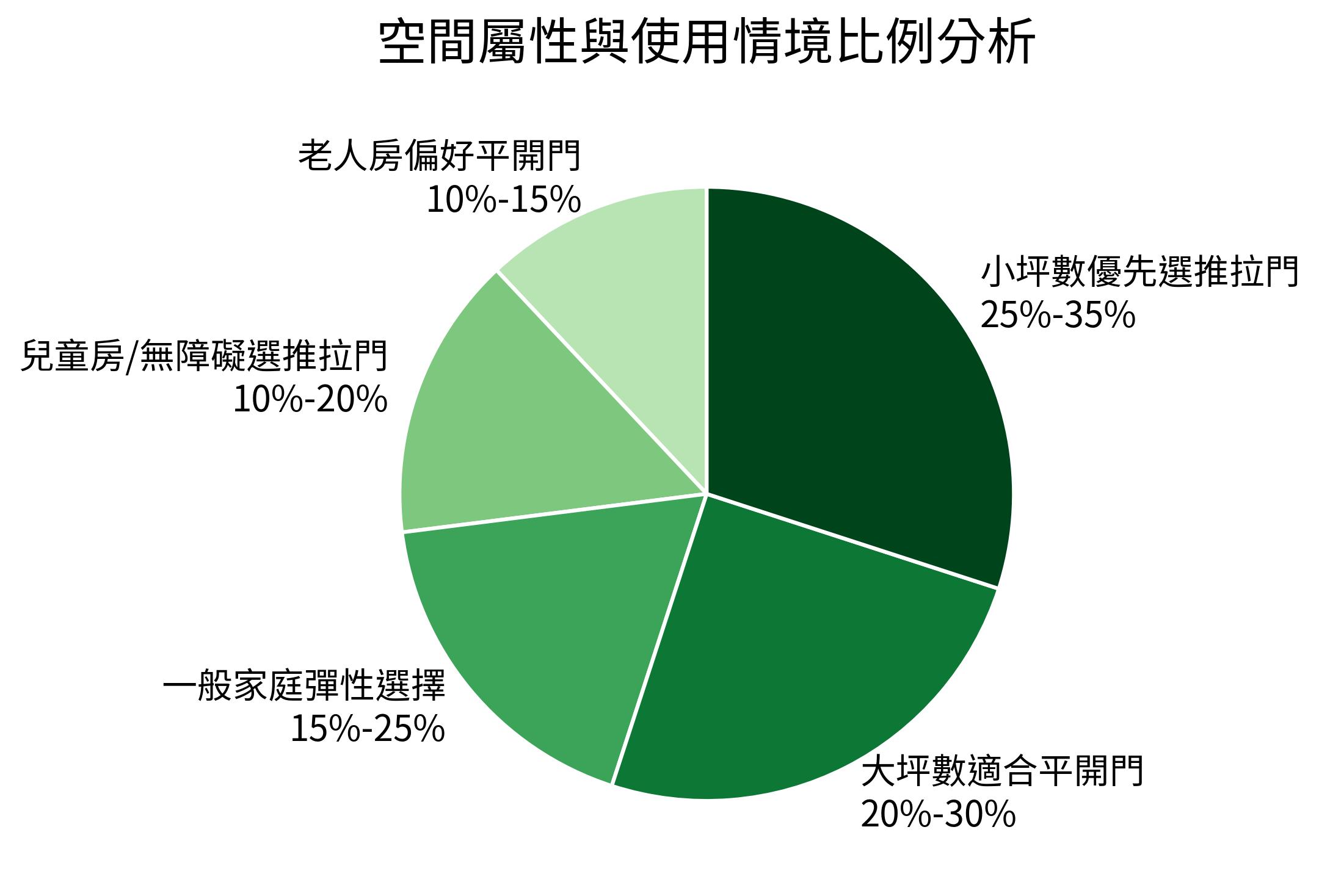 空間屬性與使用情境比例分析