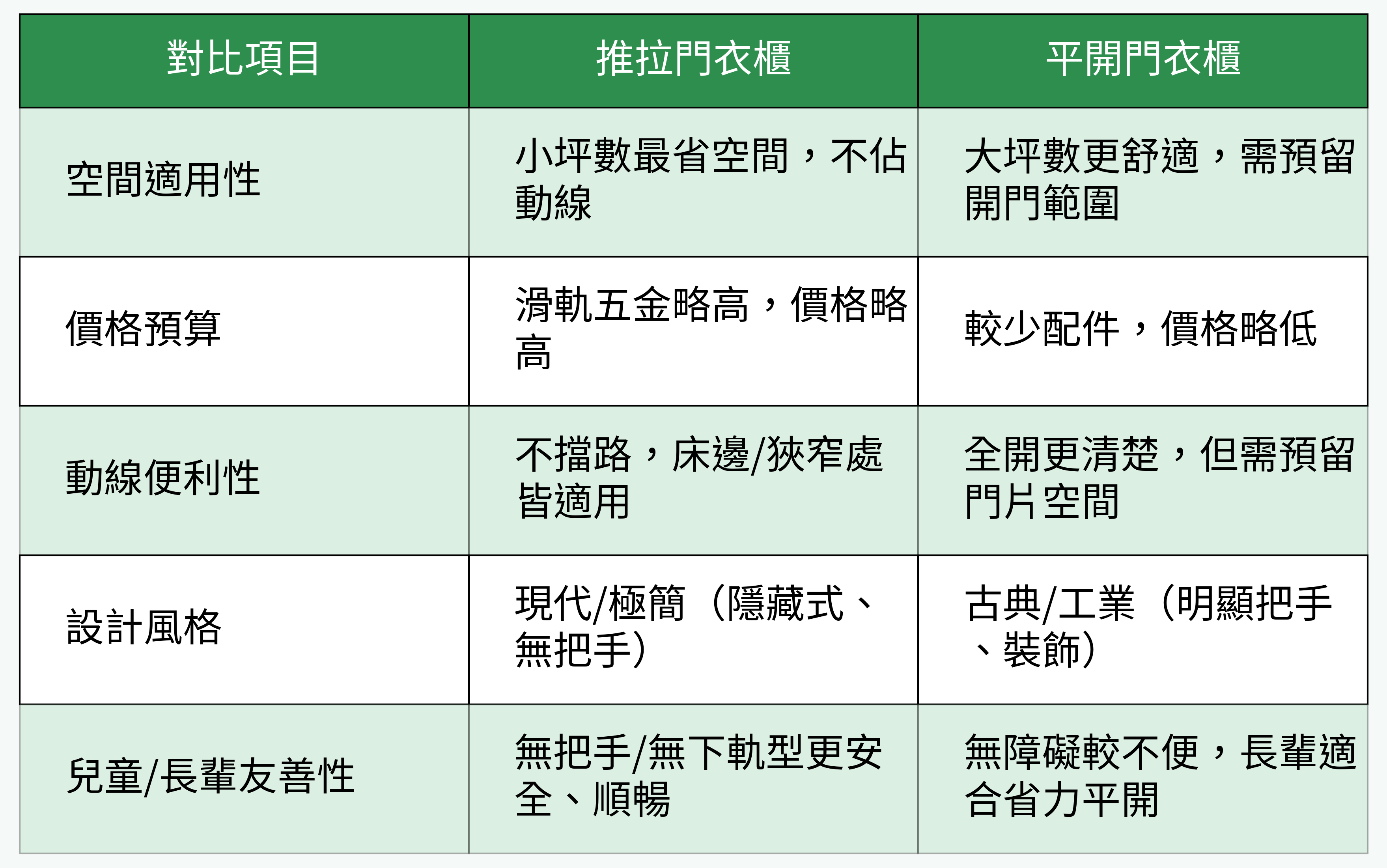 推拉門 vs 平開門衣櫃對比表
