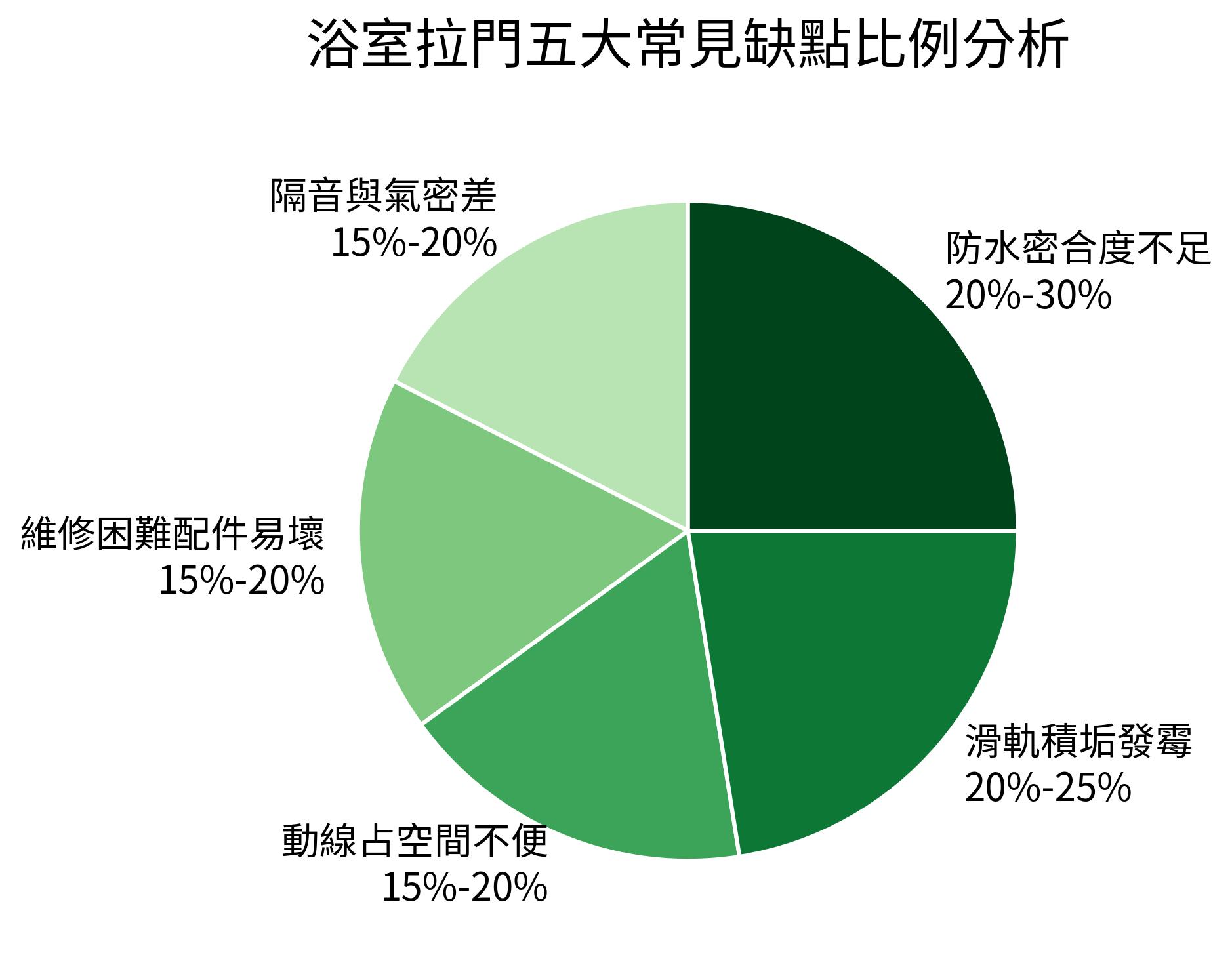 浴室拉門五大常見缺點比例分析