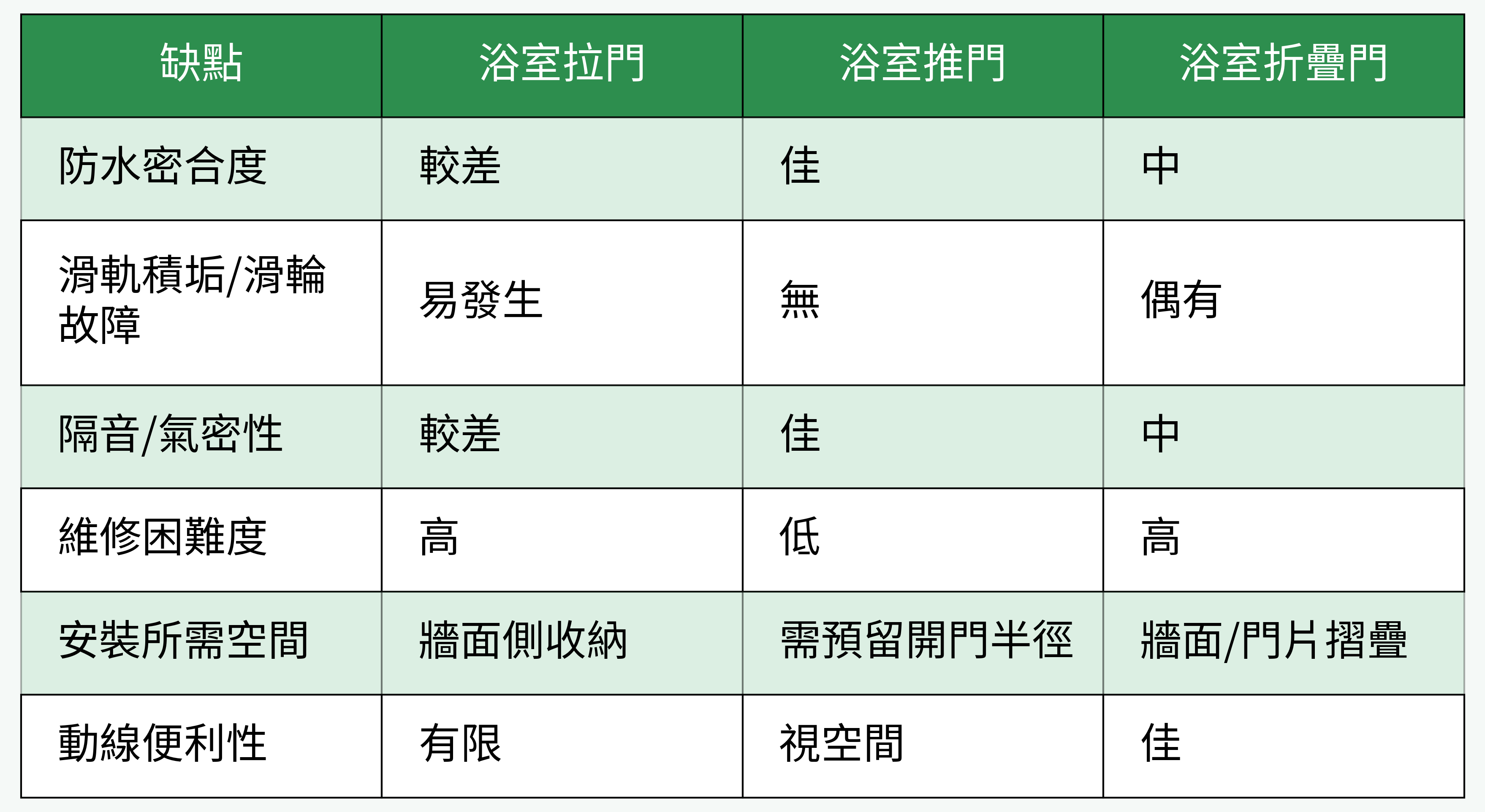 浴室門型優缺點對比表