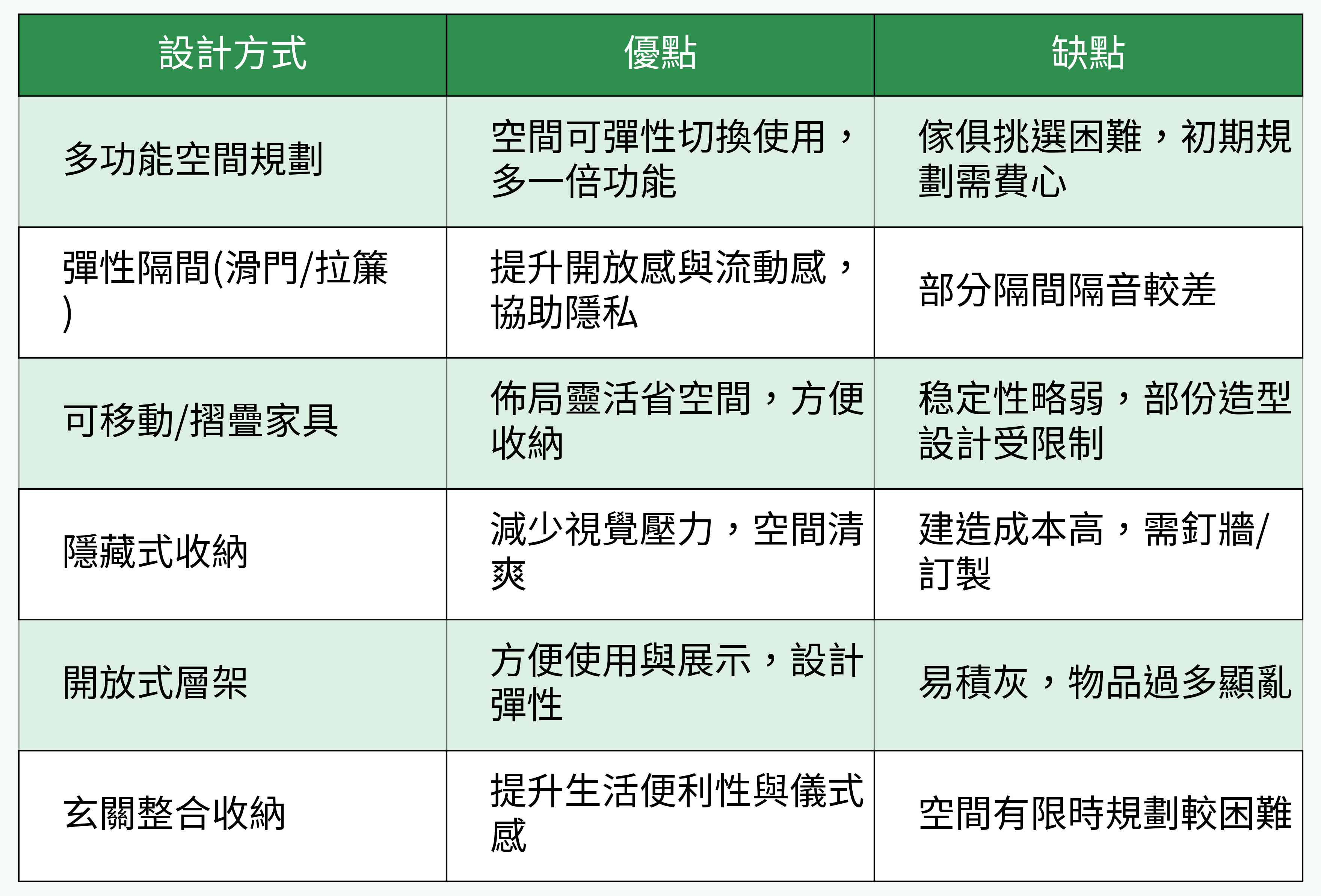 設計收納方式比較表