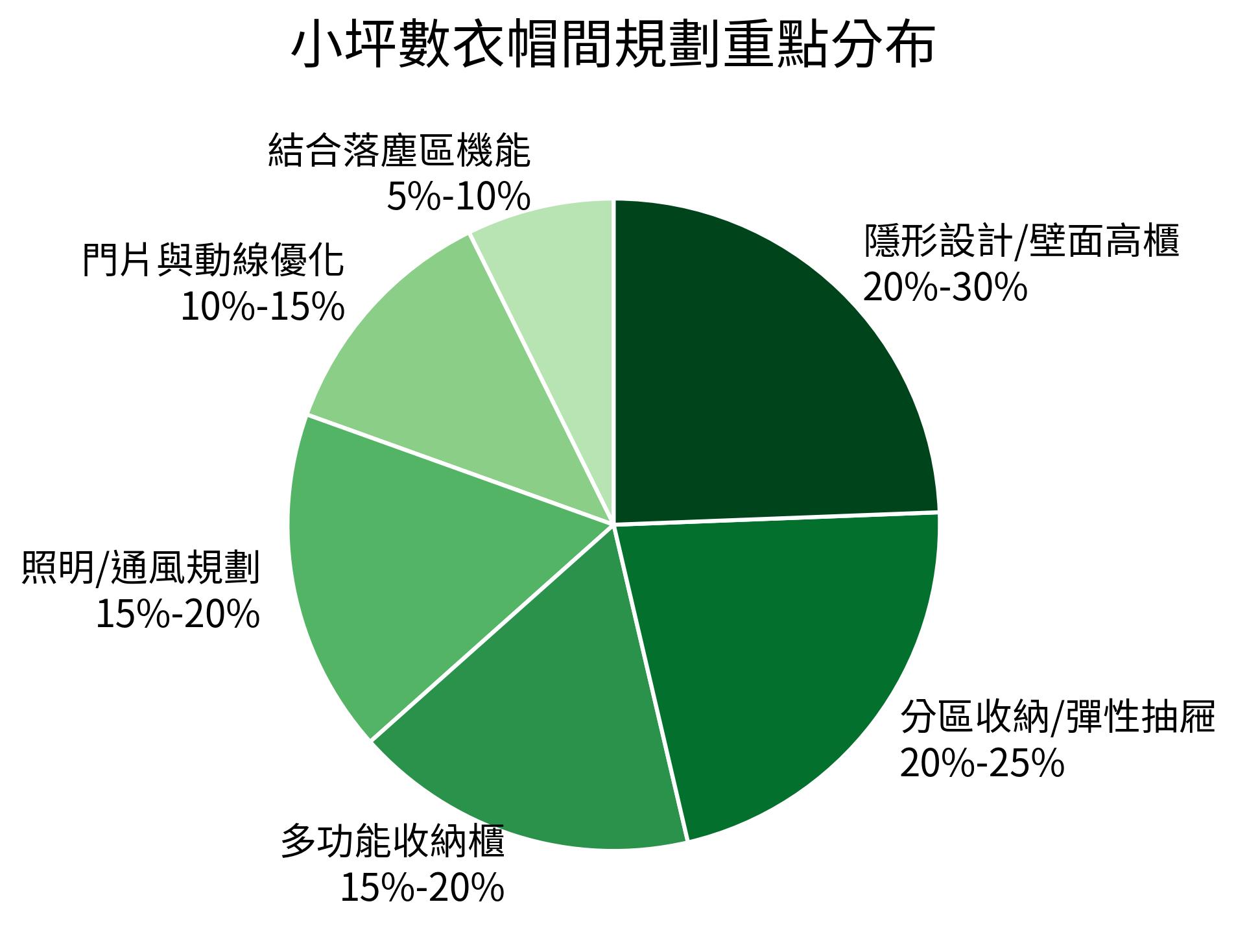 小坪數衣帽間規劃重點分布