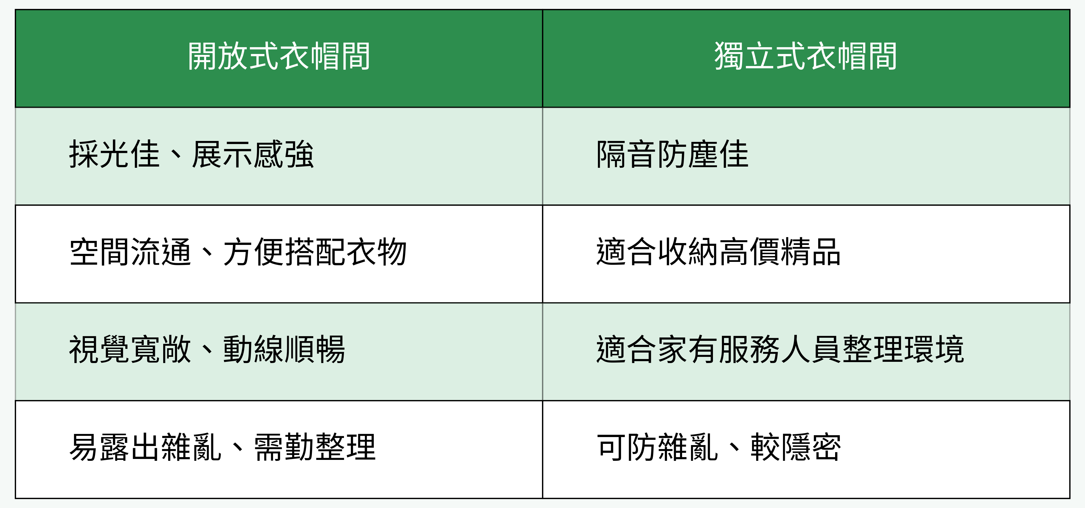 開放式vs獨立式衣帽間特色對比