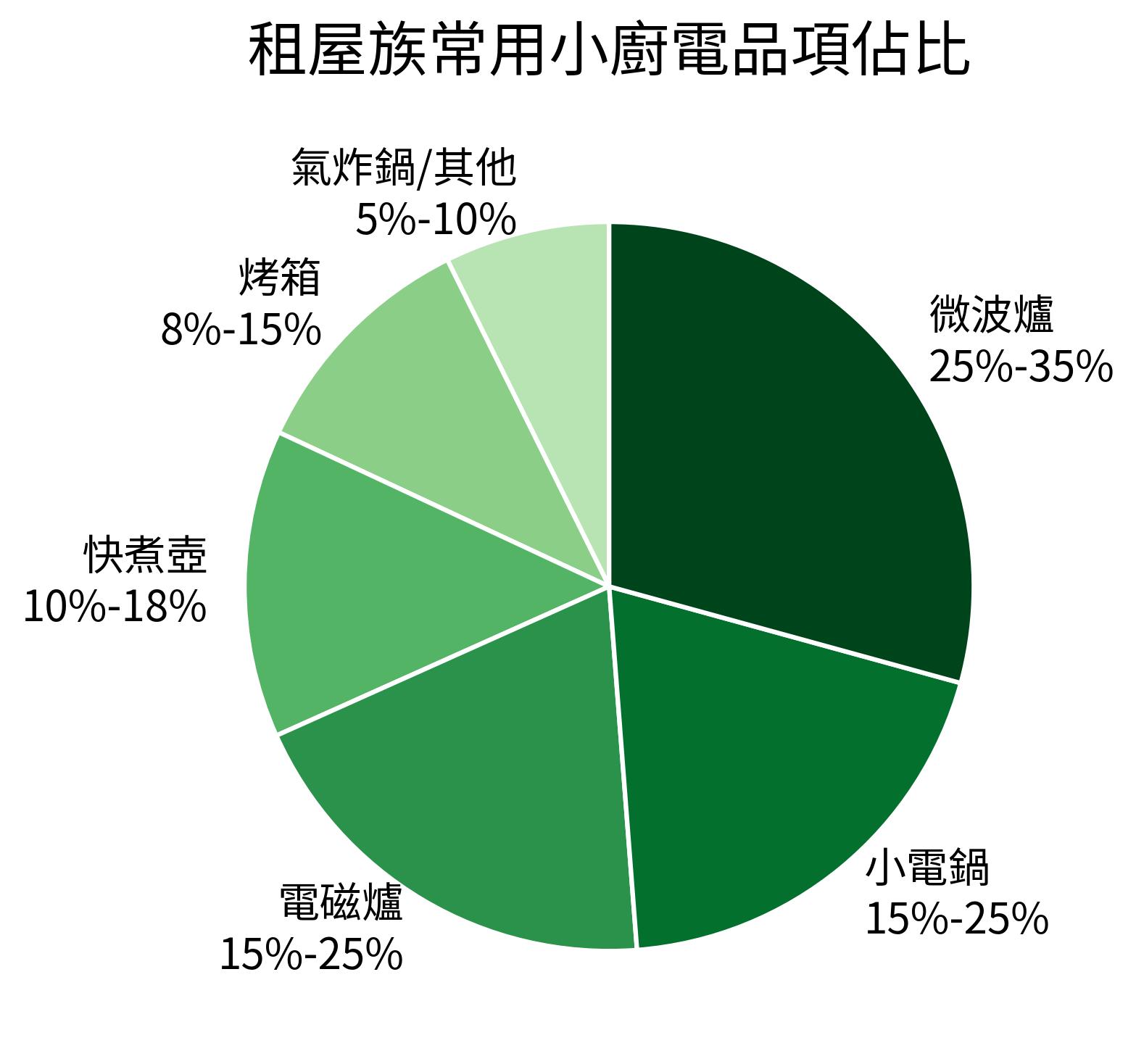 租屋族常用小廚電品項佔比
