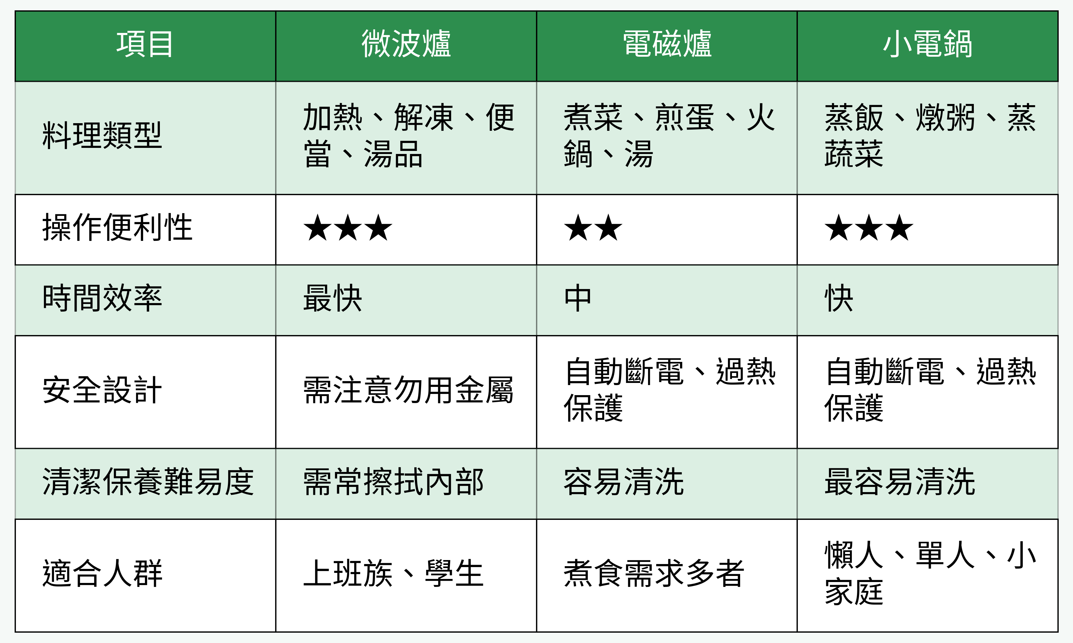 三大熱門小廚電功能比較圖