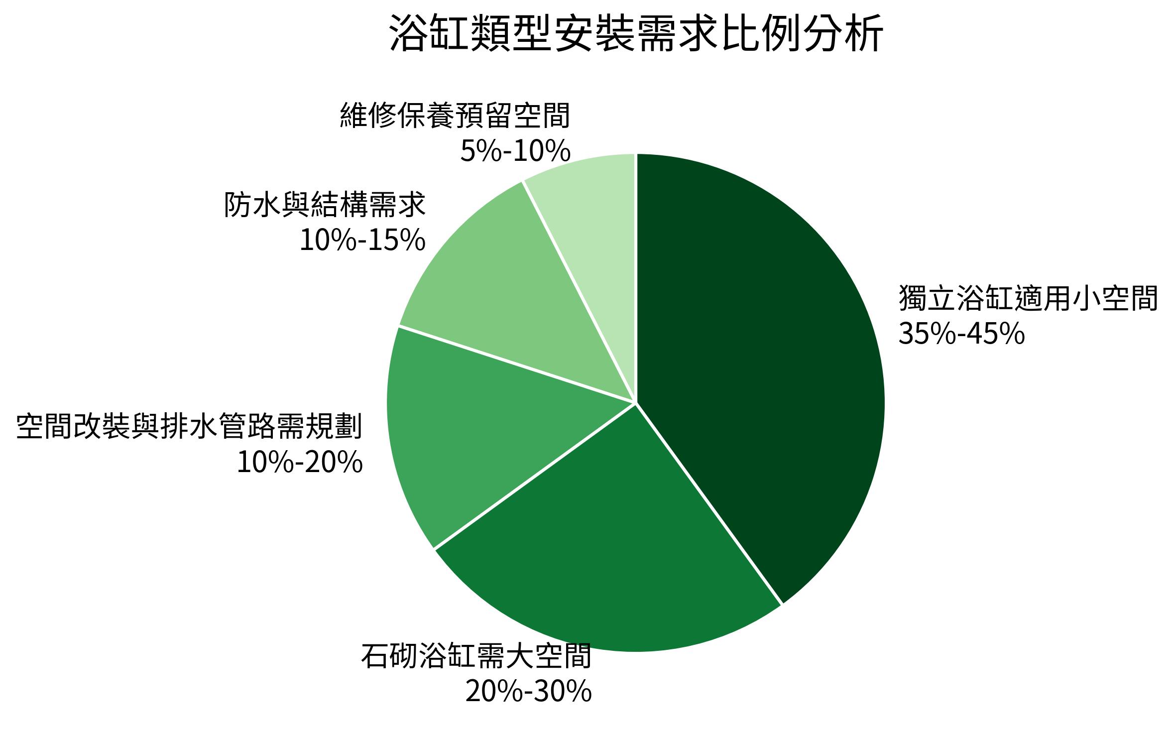 浴缸類型安裝需求比例分析