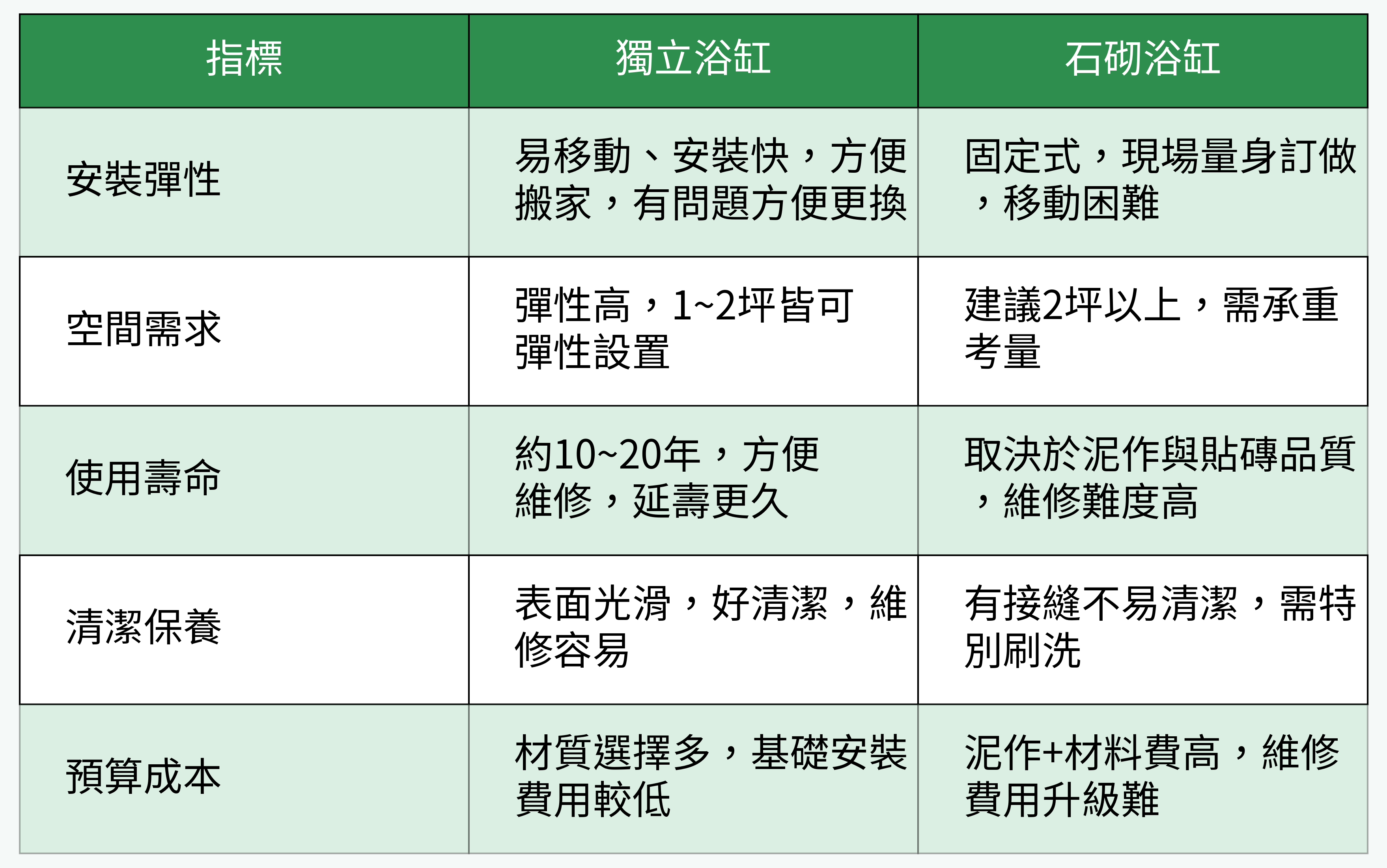 浴缸主要比較表: 獨立浴缸 vs 石砌浴缸