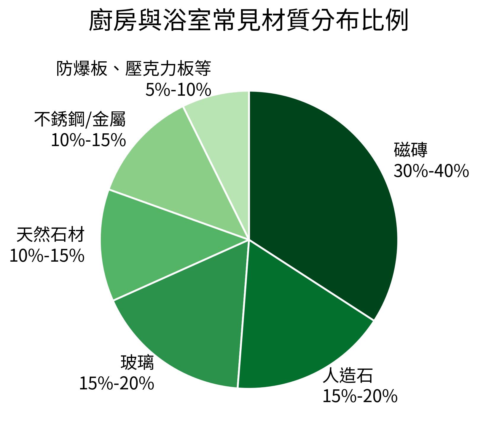 廚房與浴室常見材質分布比例