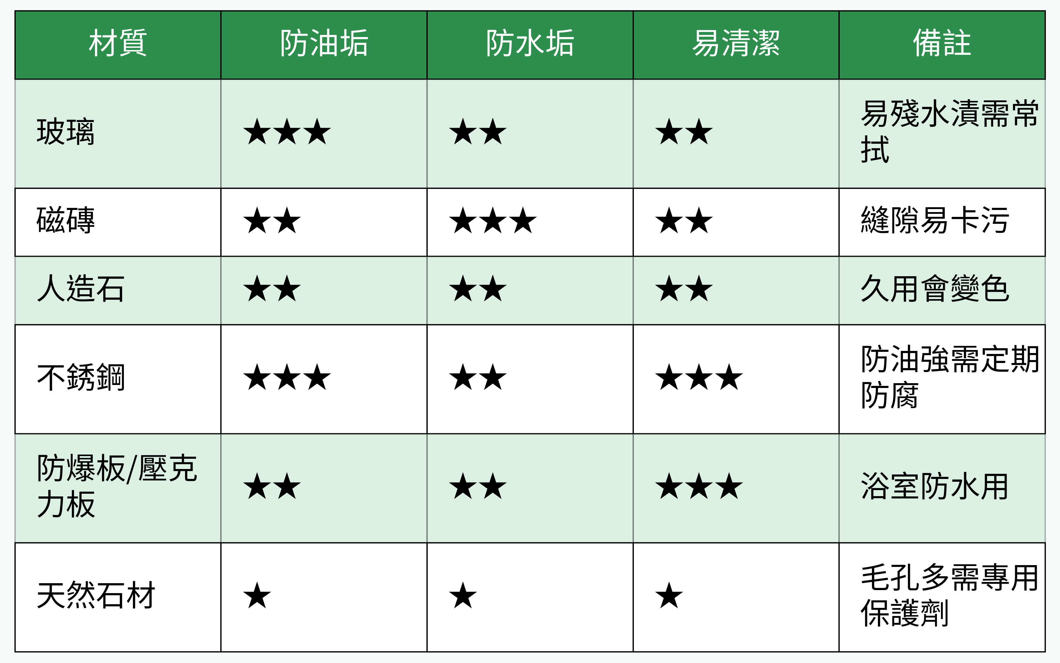 材質防油防水及易清潔表格